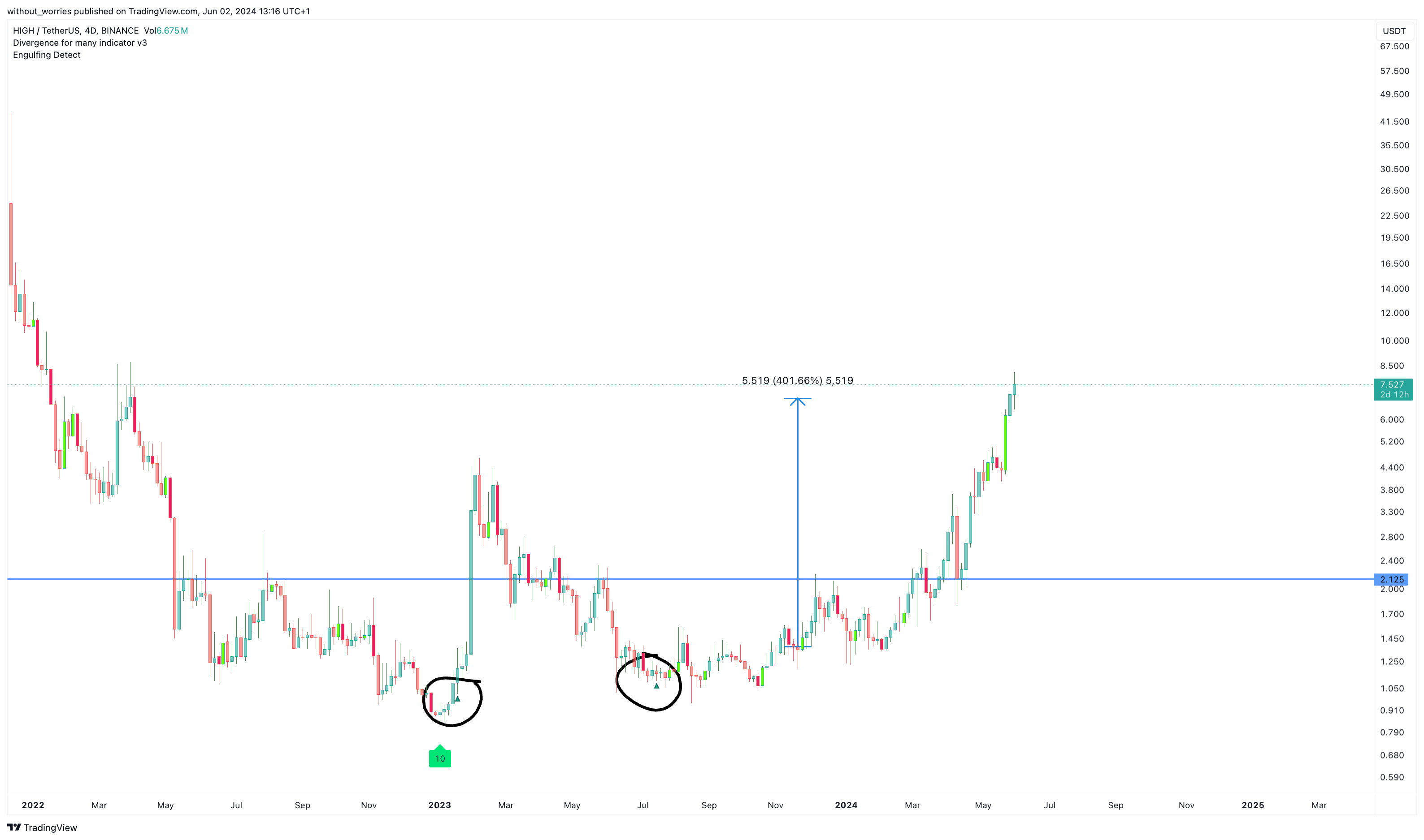 BINANCE:HIGHUSDT Chart Image by without_worries