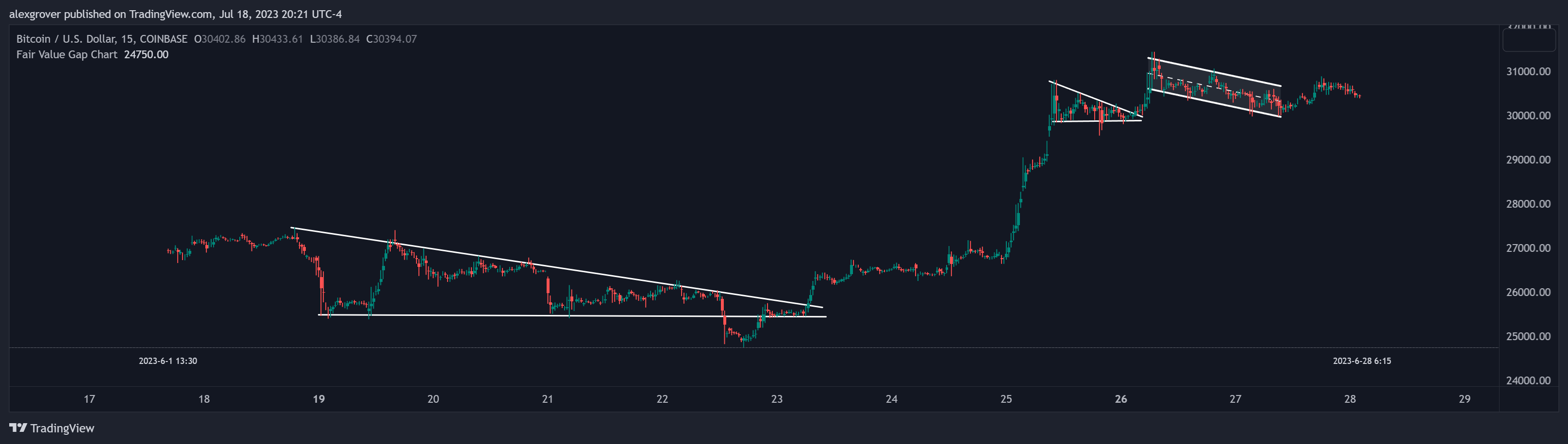 COINBASE:BTCUSD Chart Image by alexgrover