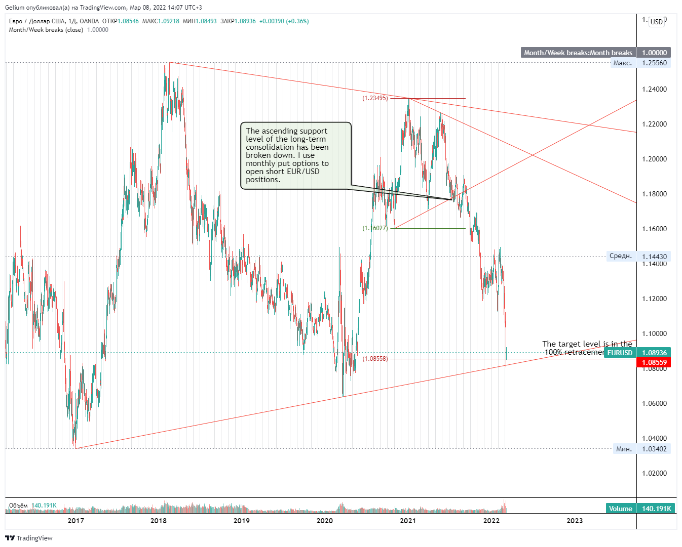 OANDA:EURUSD Chart Image by Gelium