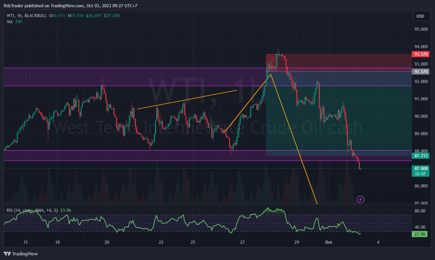 BLACKBULL:WTI Chart Image by RdzTrader