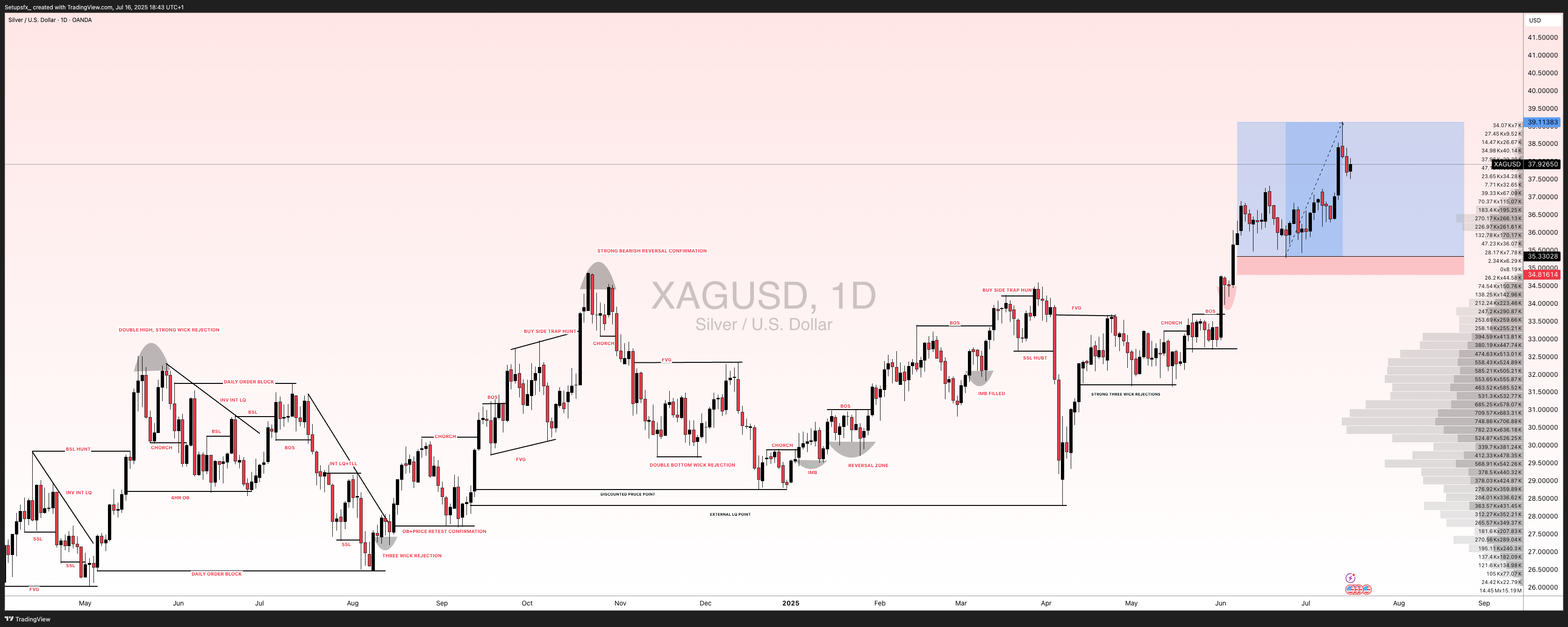 OANDA:XAGUSD Chart Image by Setupsfx_