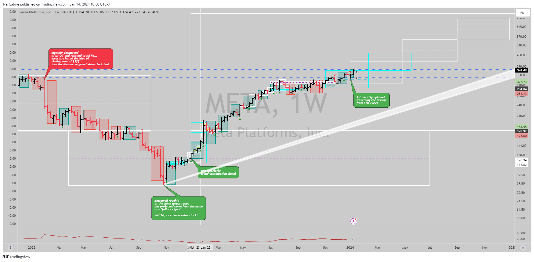 NASDAQ:META Chart Image by IvanLabrie