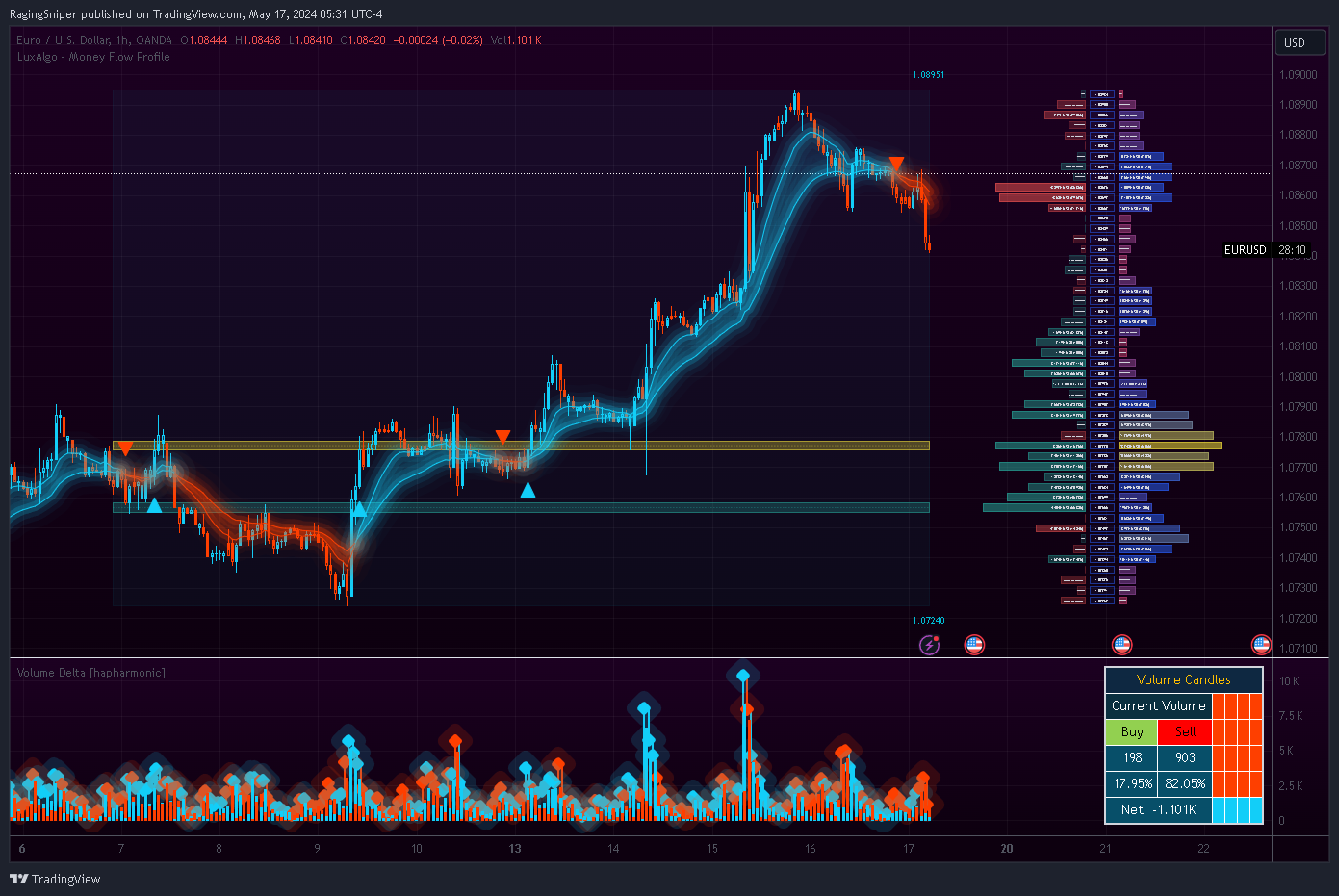 OANDA:EURUSD Chart Image by RagingSniper