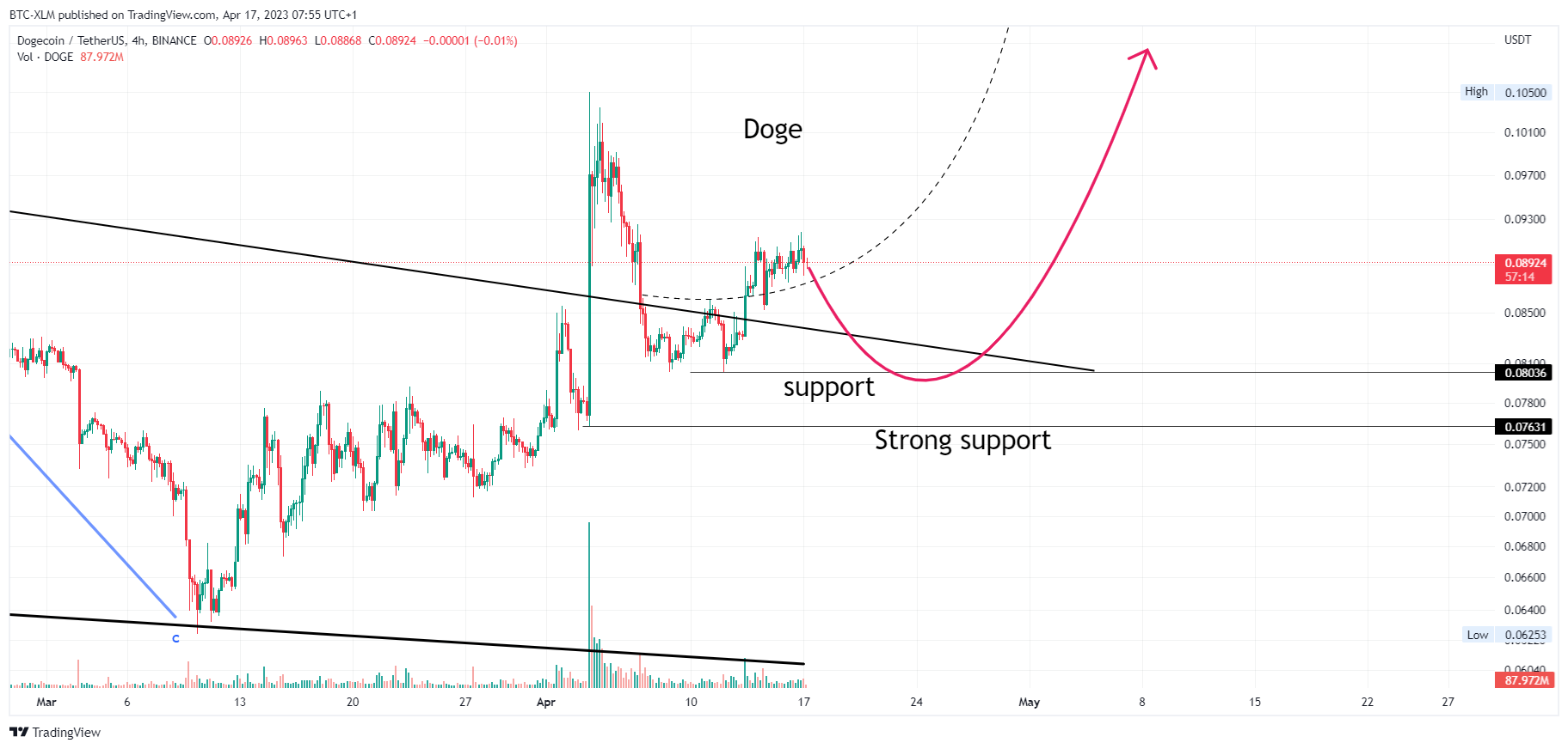 BINANCE:DOGEUSDT Chart Image by BTC-XLM