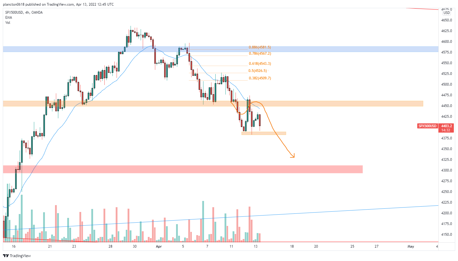 OANDA:SPX500USD Chart Image by InkyGrip