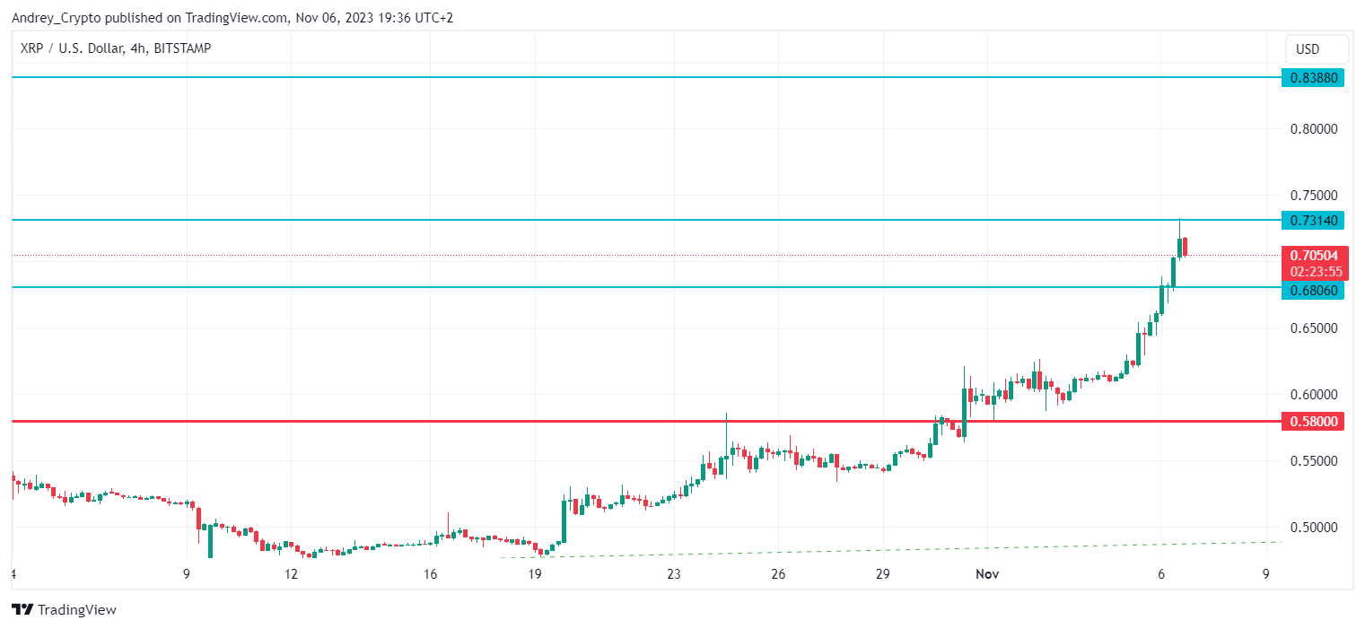 BITSTAMP:XRPUSD Chart Image by Andrey_Crypto