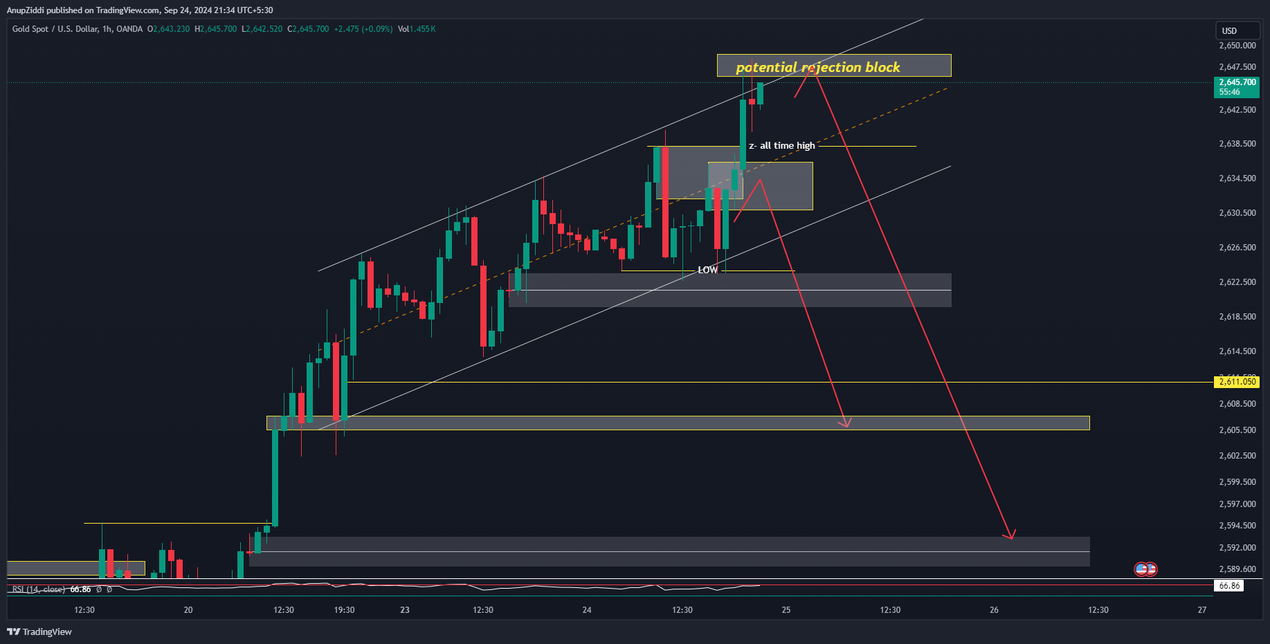 OANDA:XAUUSD Chart Image by AnupZiddi