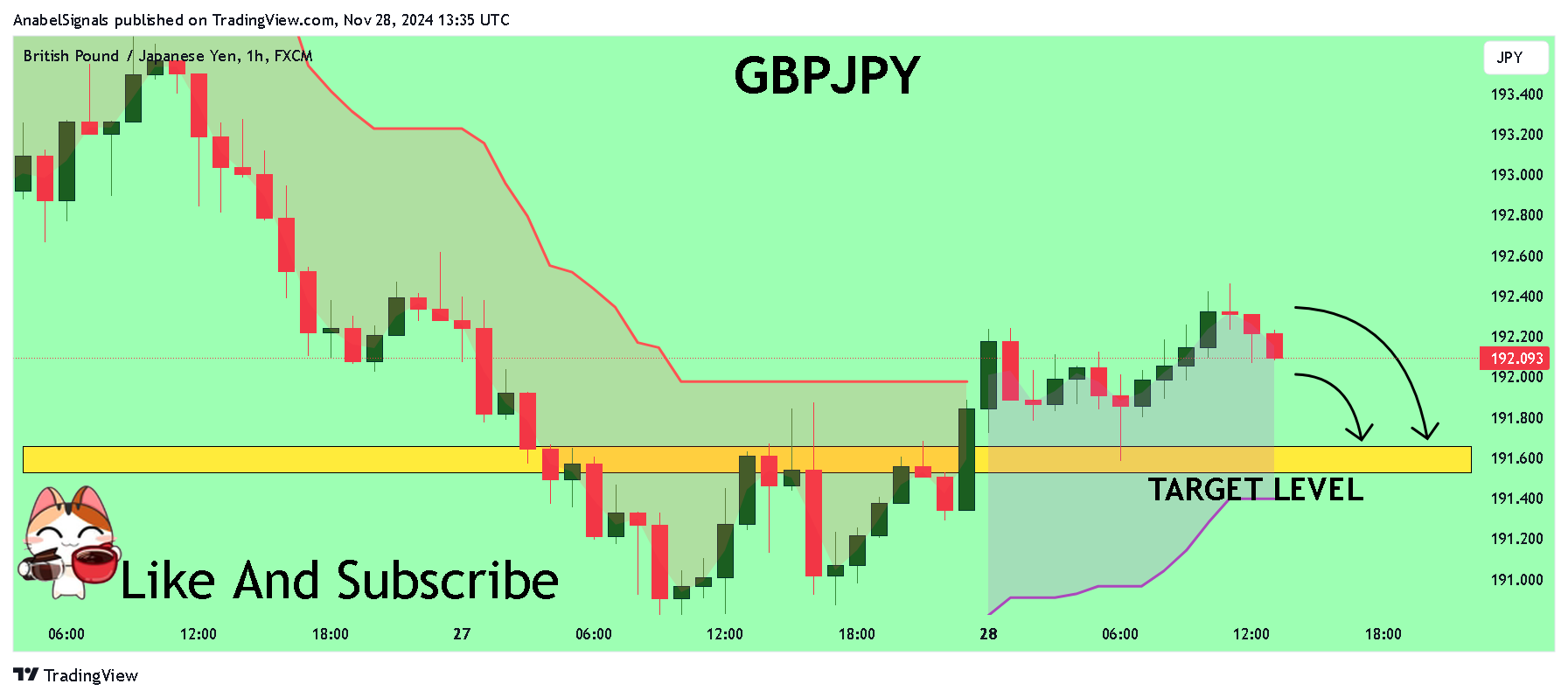 FX:GBPJPY Chart Image by AnabelSignals