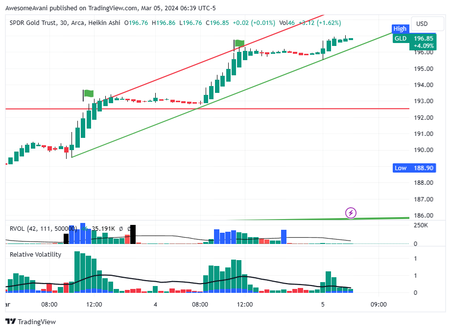 BATS:GLD Chart Image by AwesomeAvani