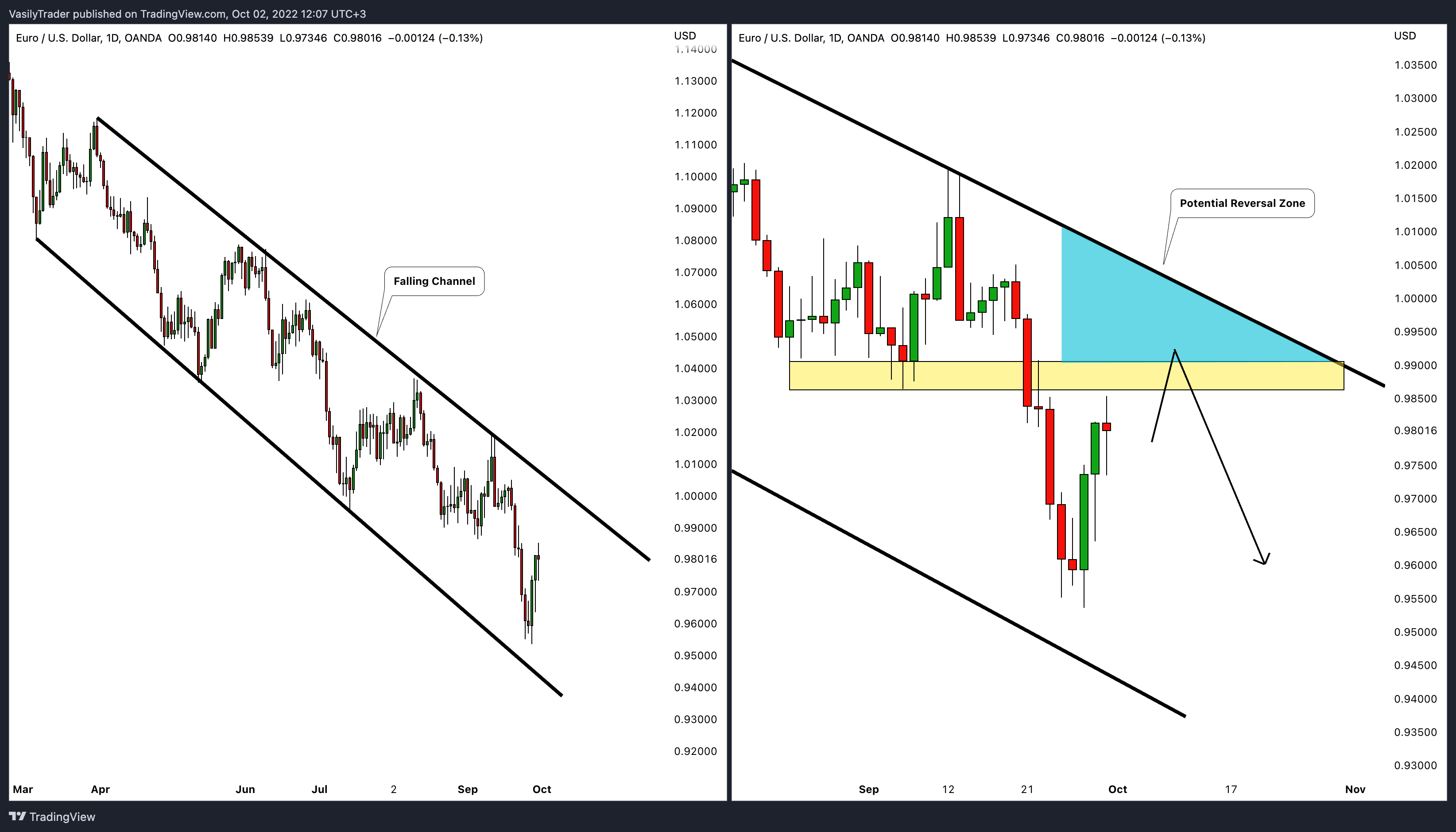 OANDA:EURUSD Chart Image by VasilyTrader