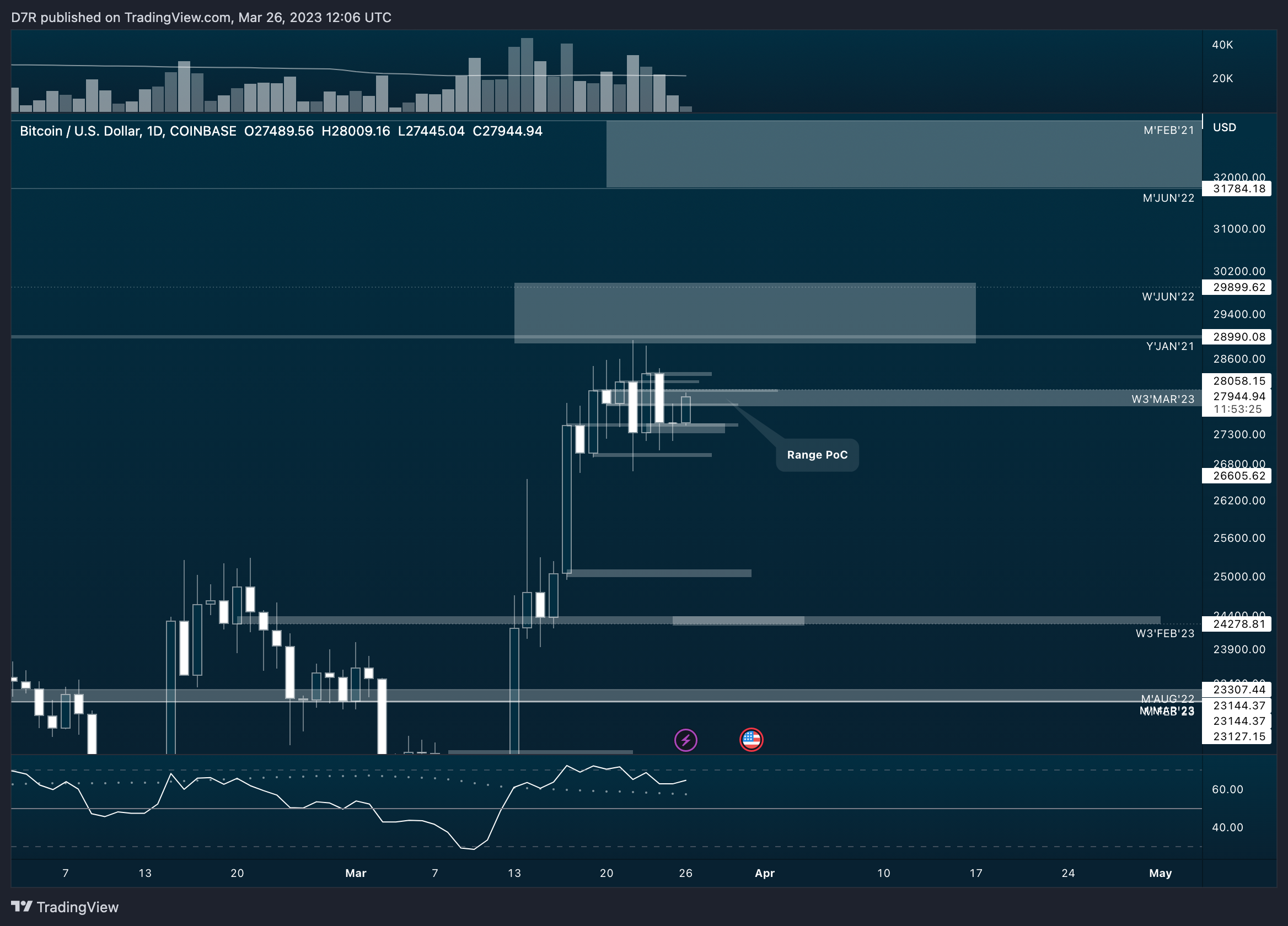 COINBASE:BTCUSD Chart Image by D7R