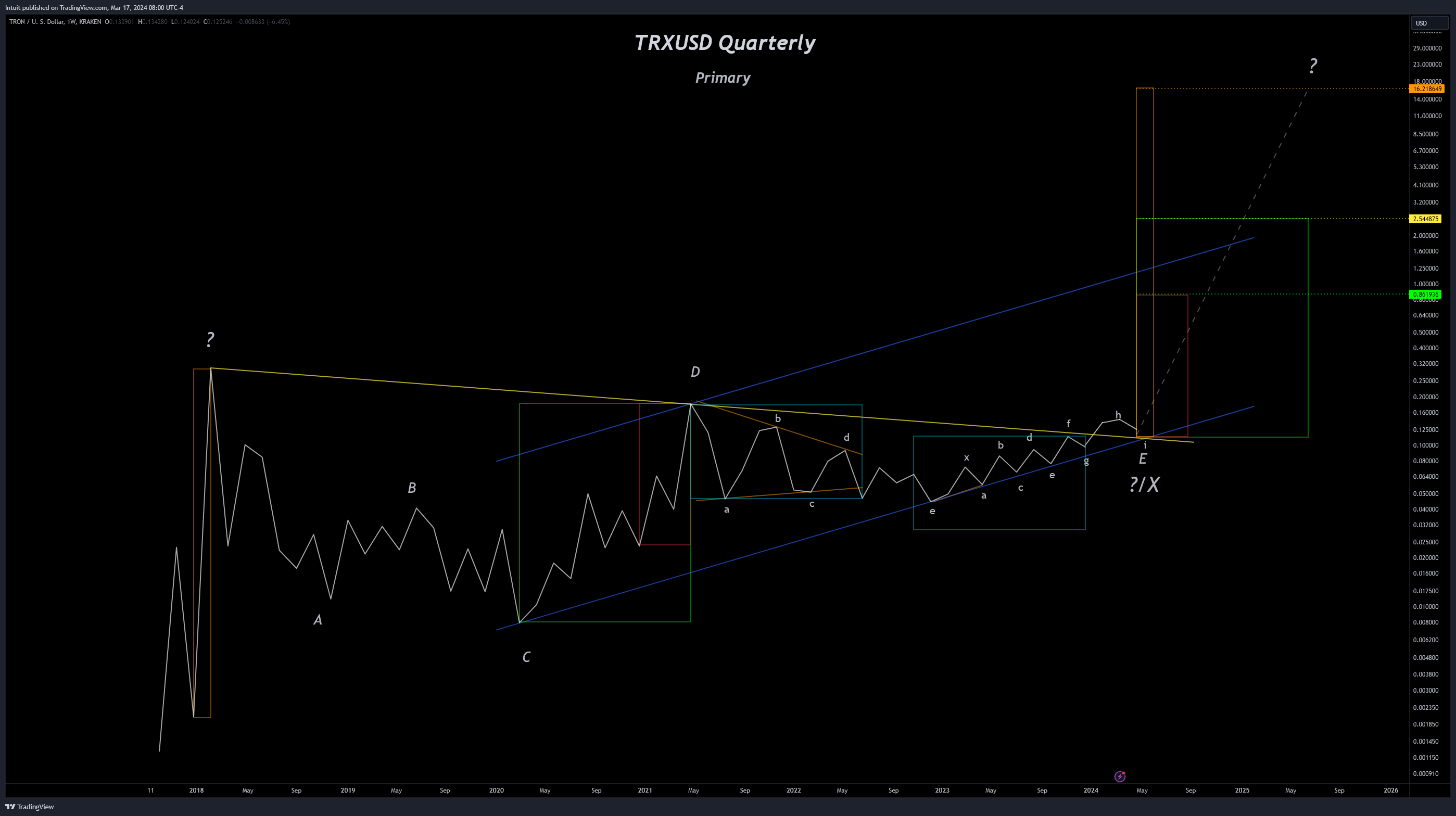 KRAKEN:TRXUSD Chart Image by Intuit