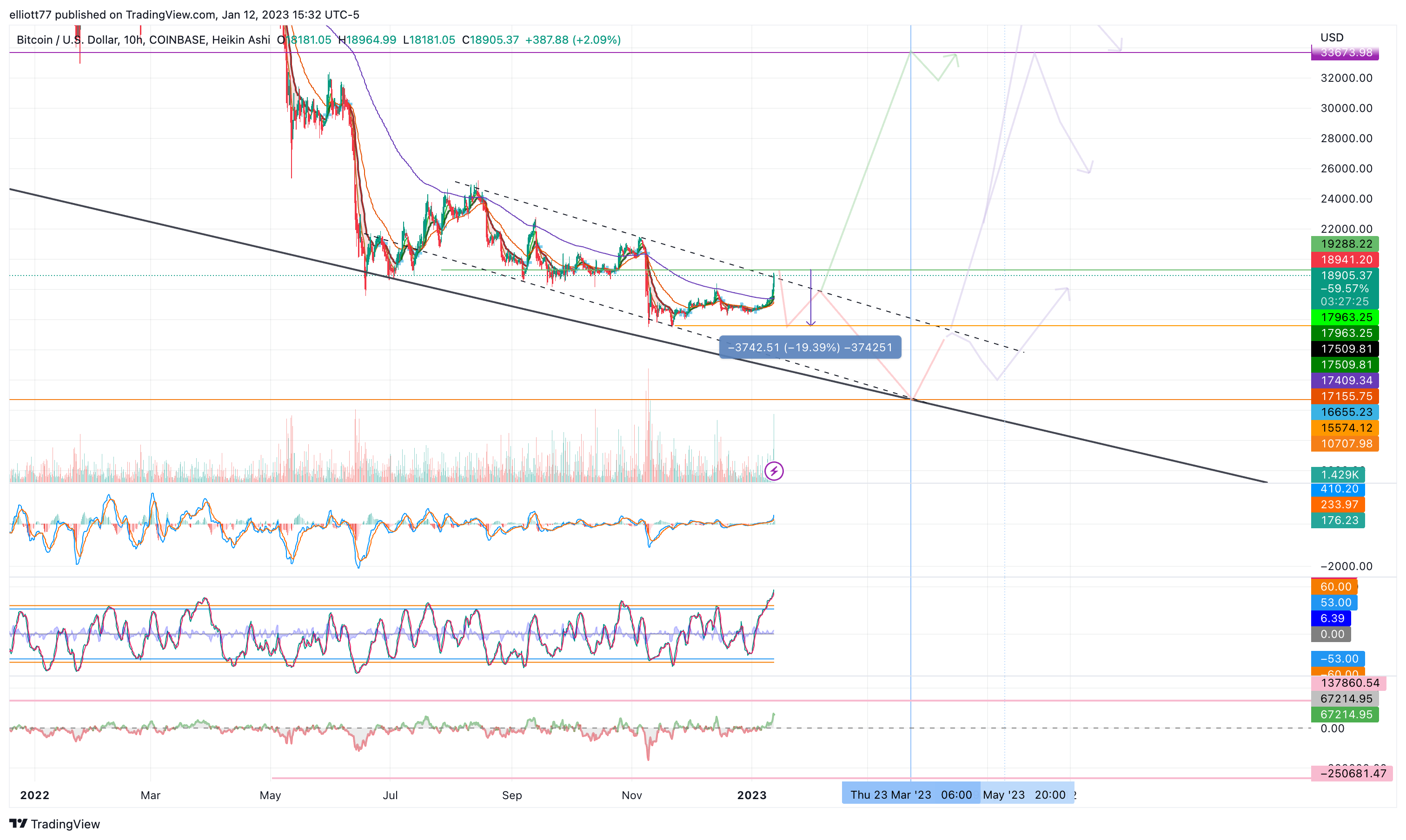 COINBASE:BTCUSD Chart Image by elliott77