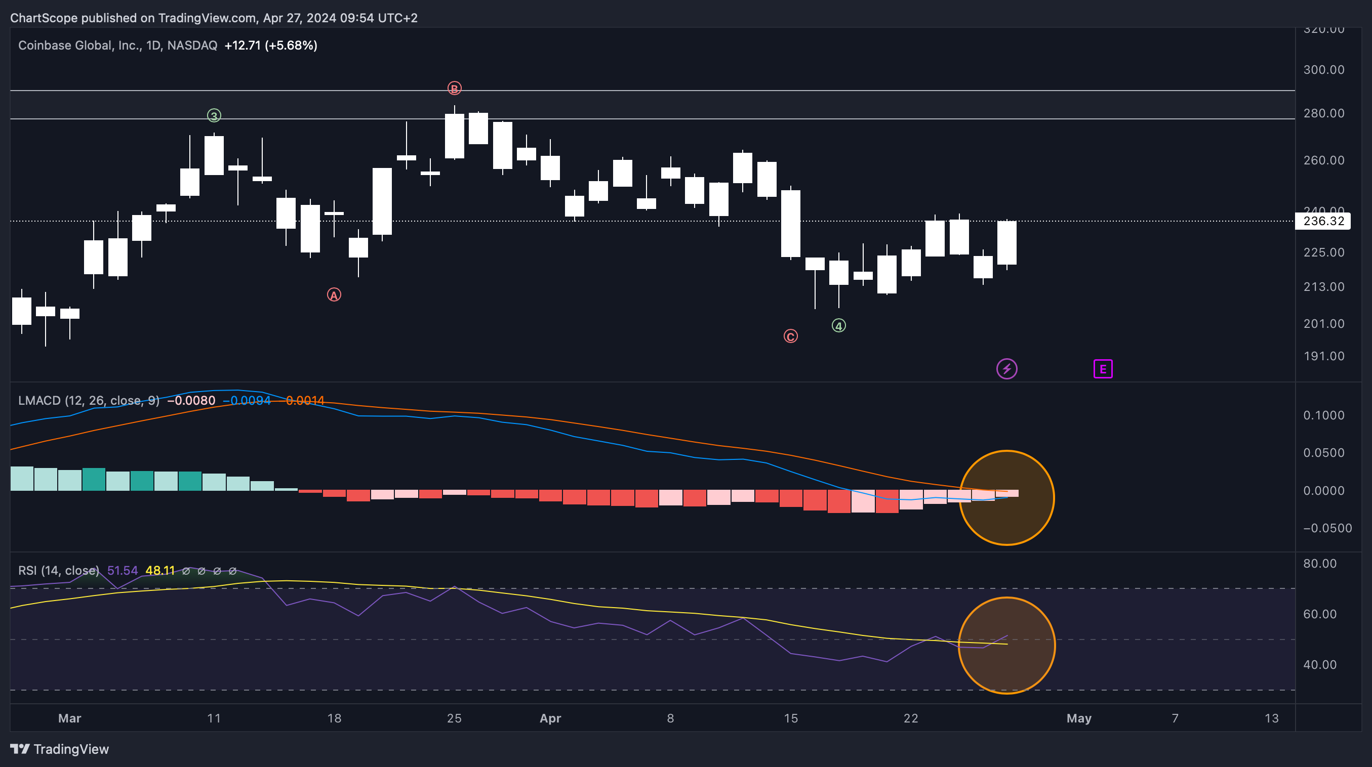 BATS:COIN Chart Image by ChartScope