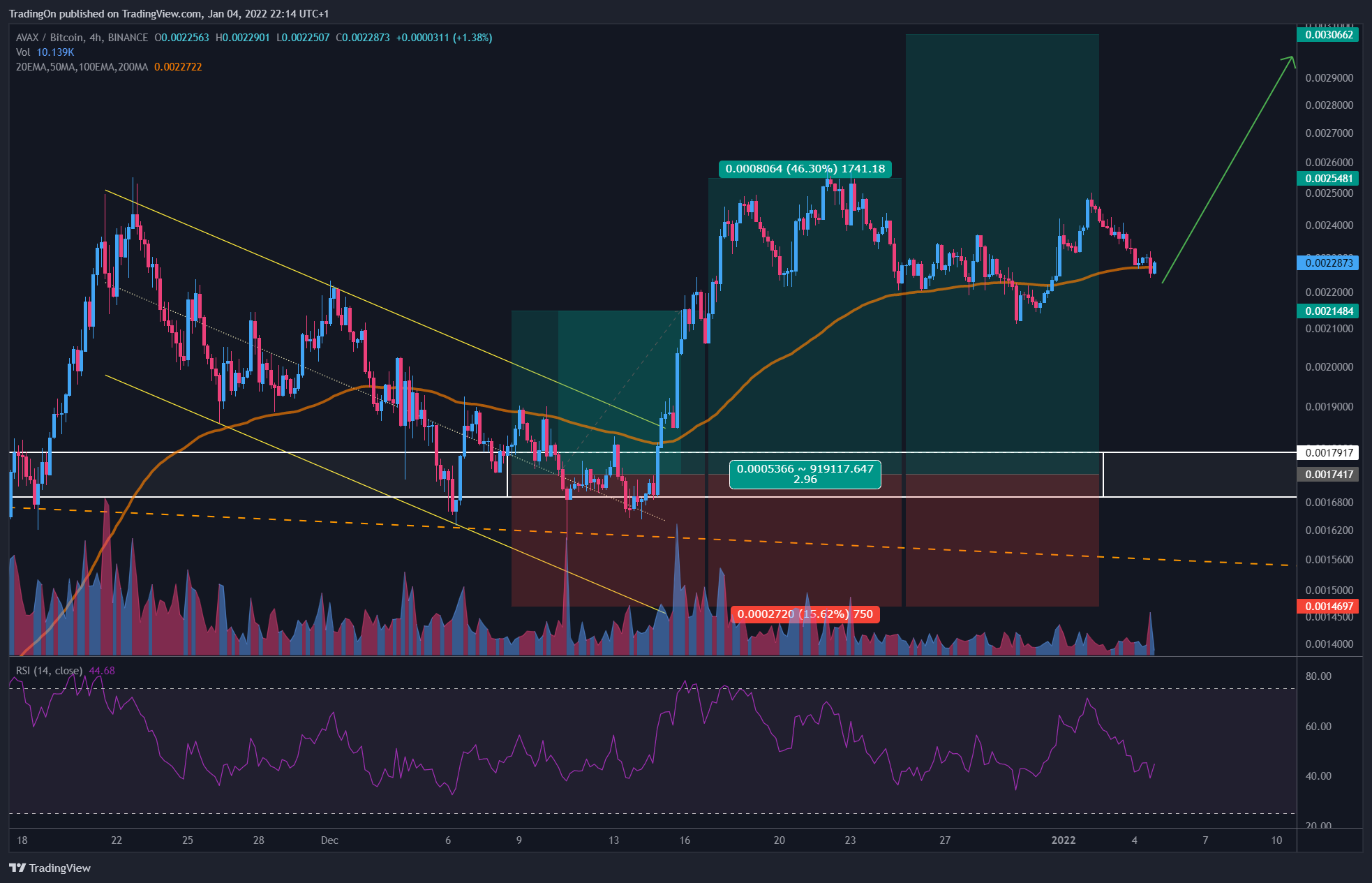 BINANCE:AVAXBTC Chart Image by TradingOn