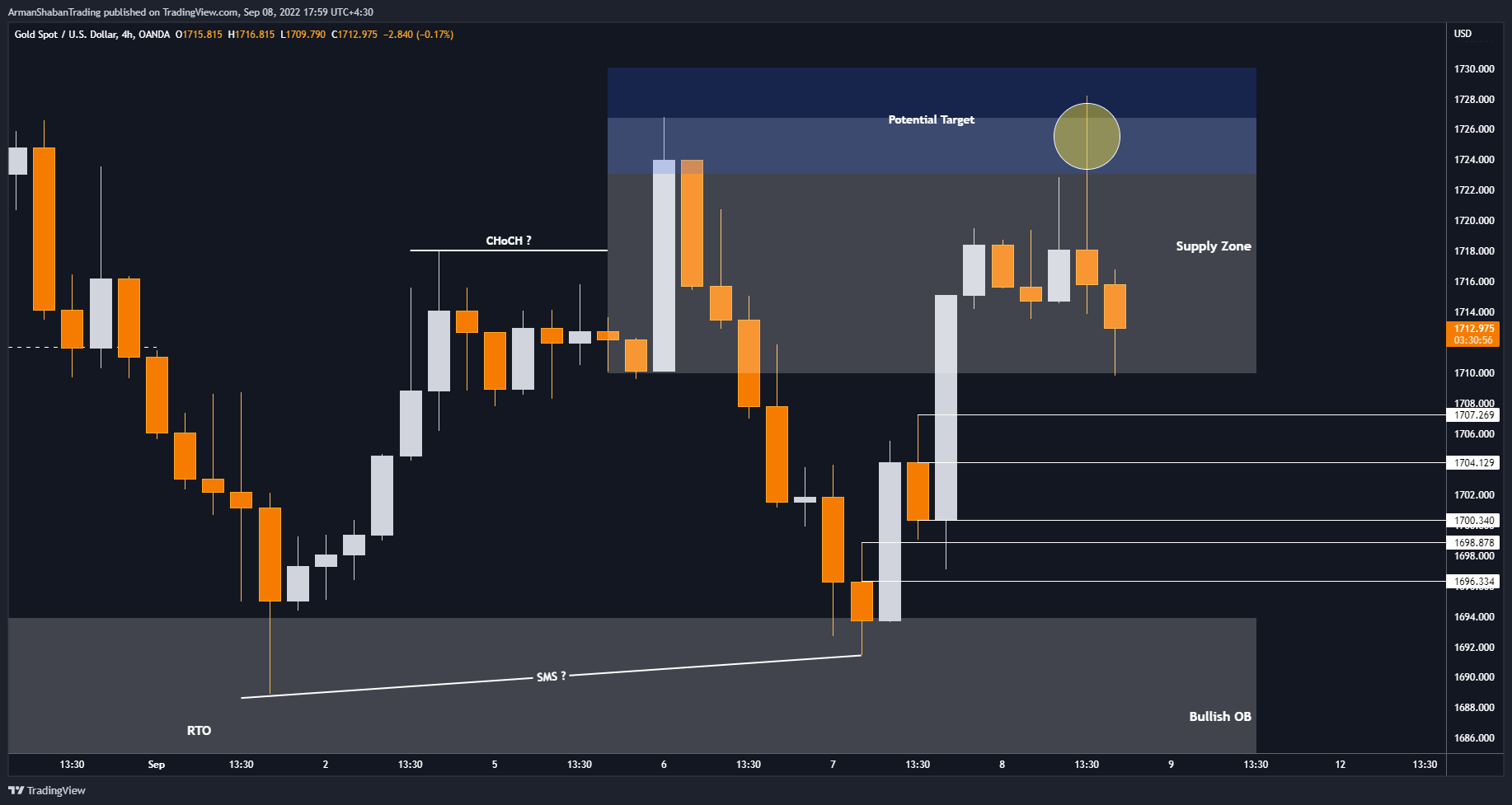 OANDA:XAUUSD Chart Image by ArmanShabanTrading