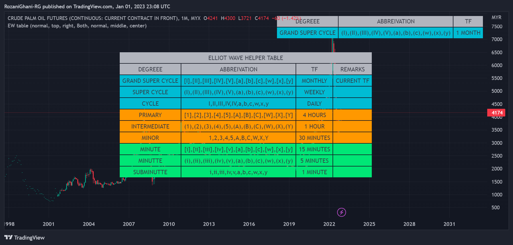 MYX:FCPO1! Chart Image by RozaniGhani-RG