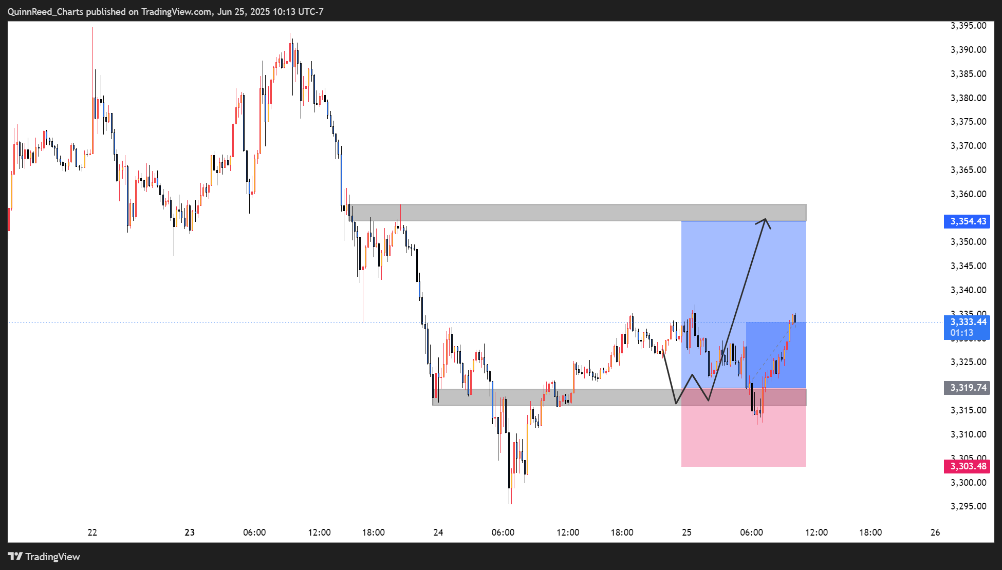 FOREXCOM:XAUUSD Chart Image by QuinnReed_Charts