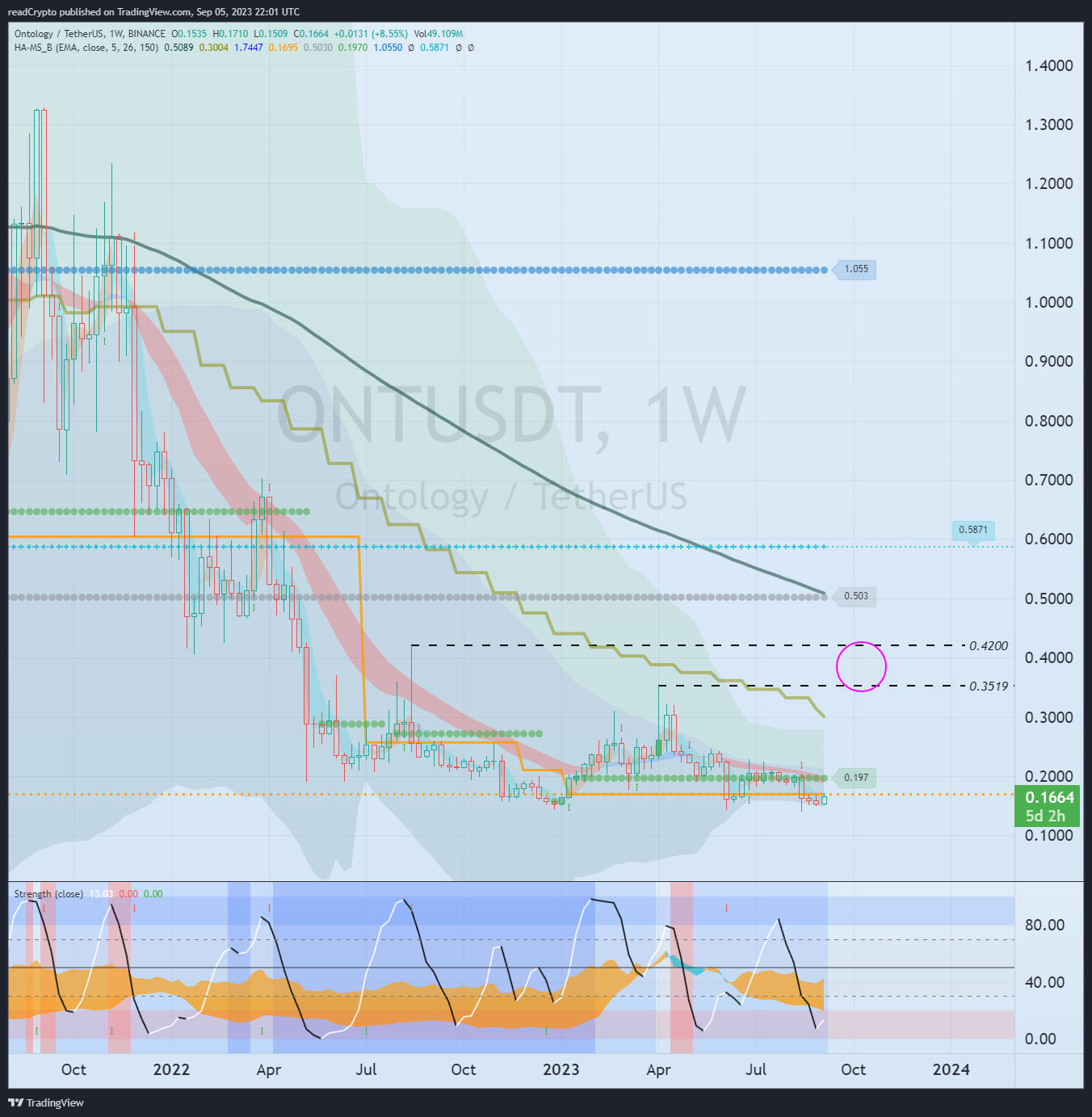 BINANCE:ONTUSDT Chart Image by readCrypto