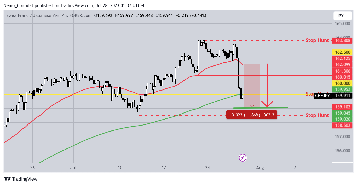 FOREXCOM:CHFJPY Chart Image by Nemo_Confidat
