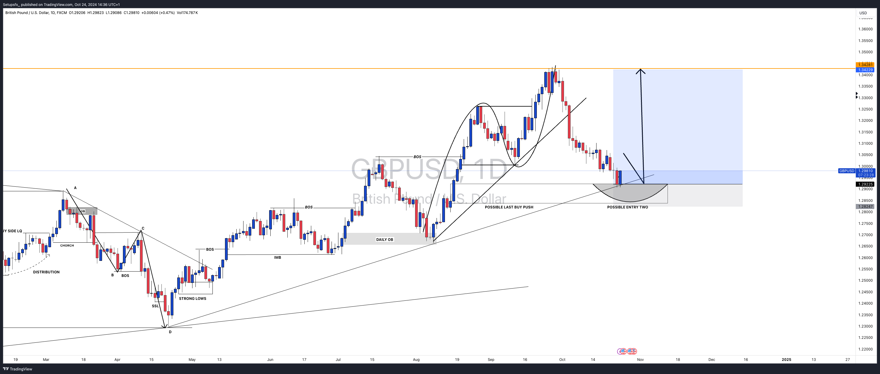 FX:GBPUSD Chart Image by Setupsfx_