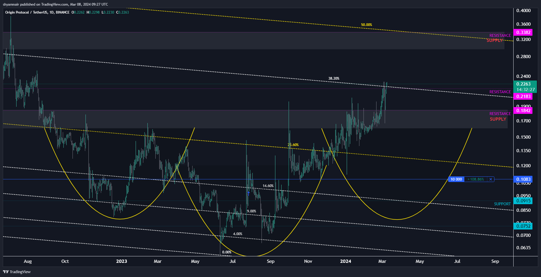 BINANCE:OGNUSDT Chart Image by shyamnair