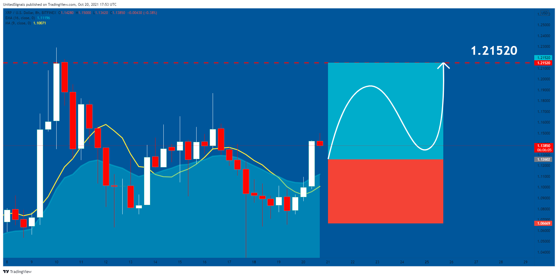 BITFINEX:XRPUSD Chart Image by UnitedSignals