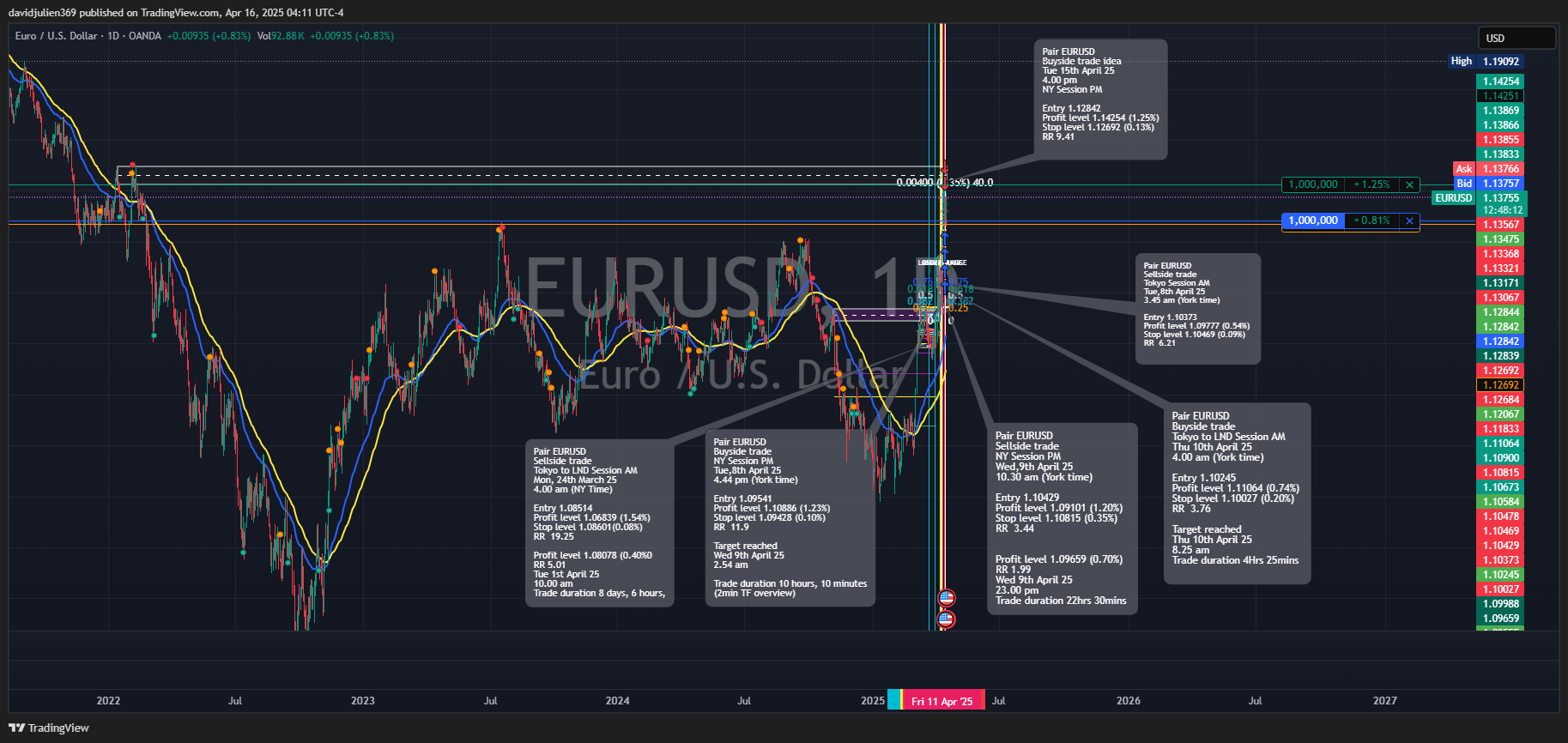 OANDA:EURUSD Chart Image by davidjulien369