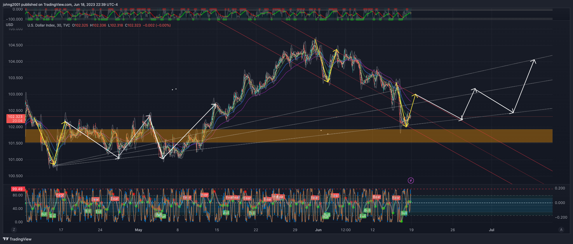 TVC:DXY Chart Image by johng2001