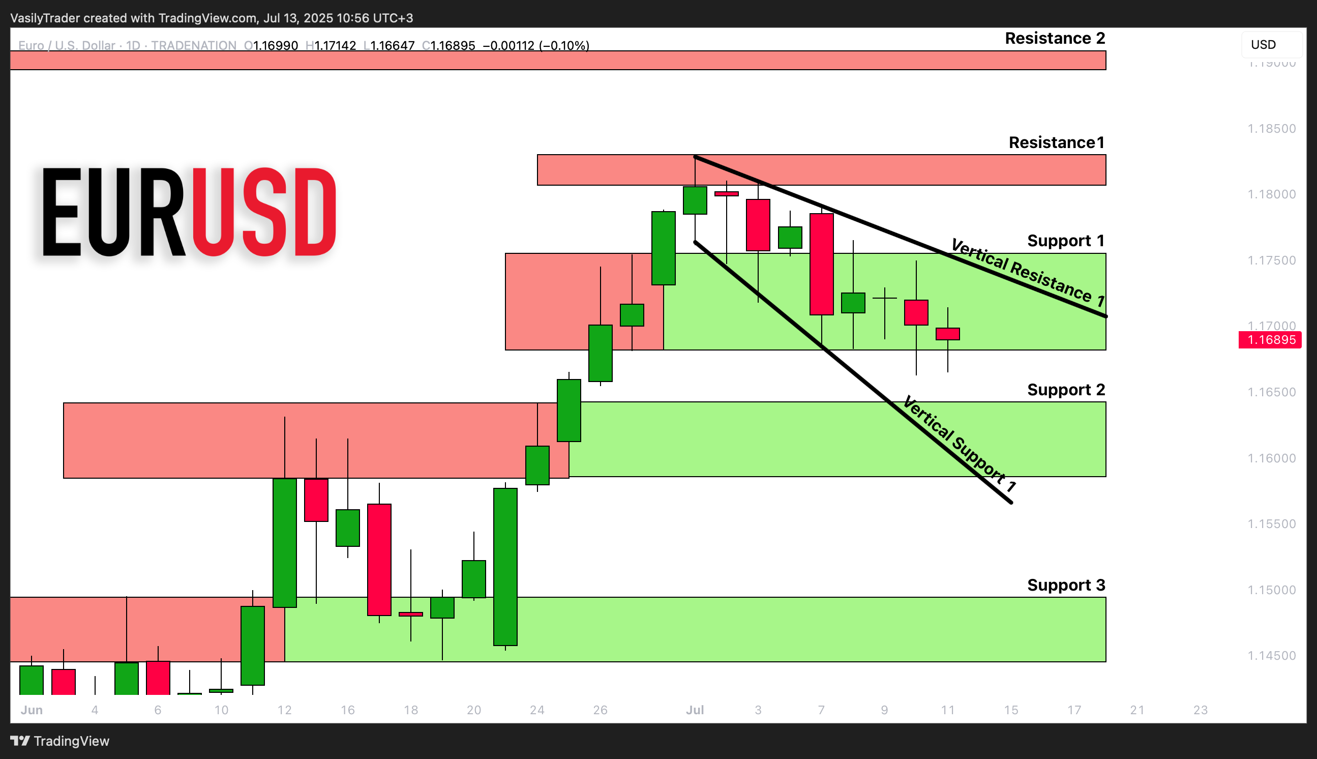 TRADENATION:EURUSD Chart Image by VasilyTrader