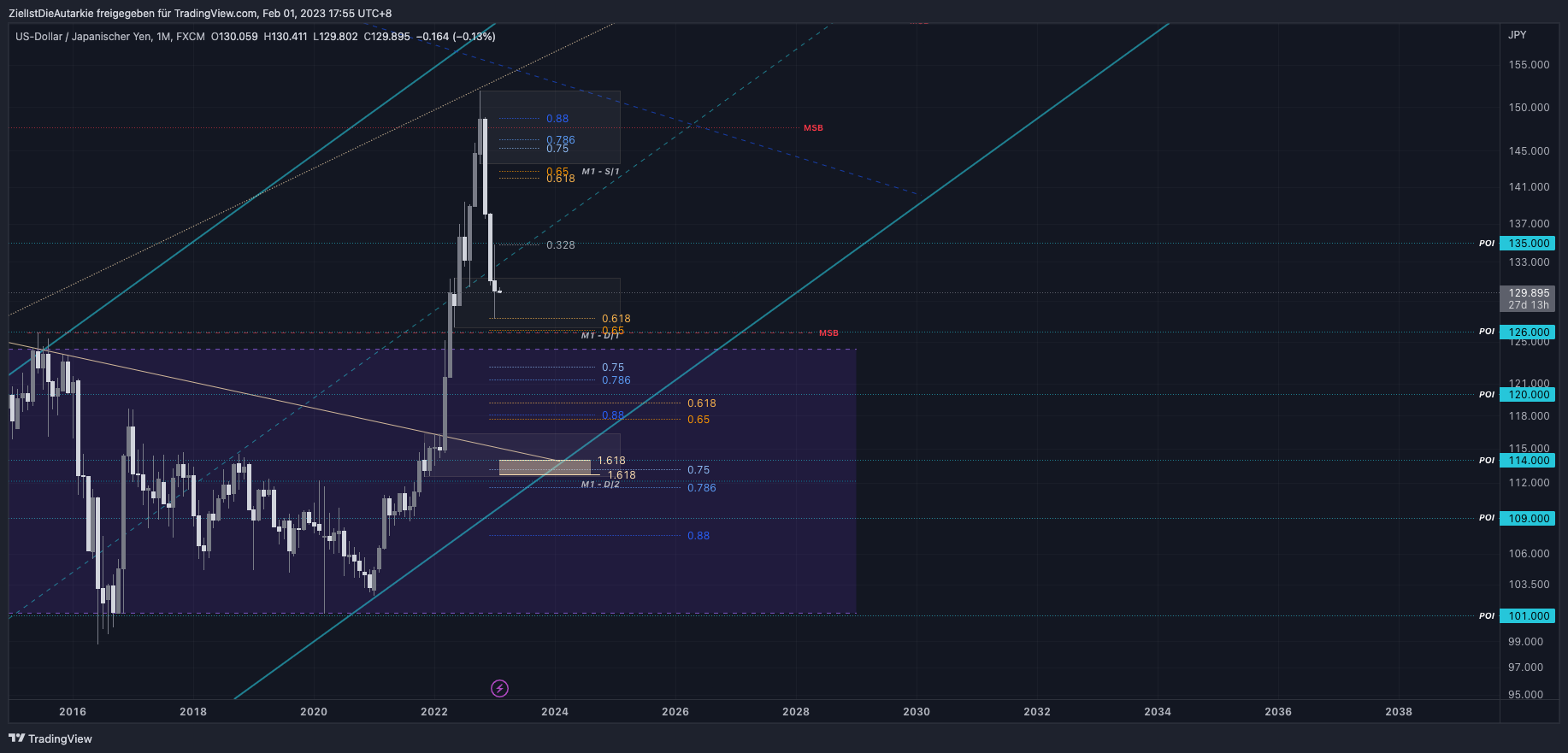 FX:USDJPY Chart Image by ZielIstDieAutarkie