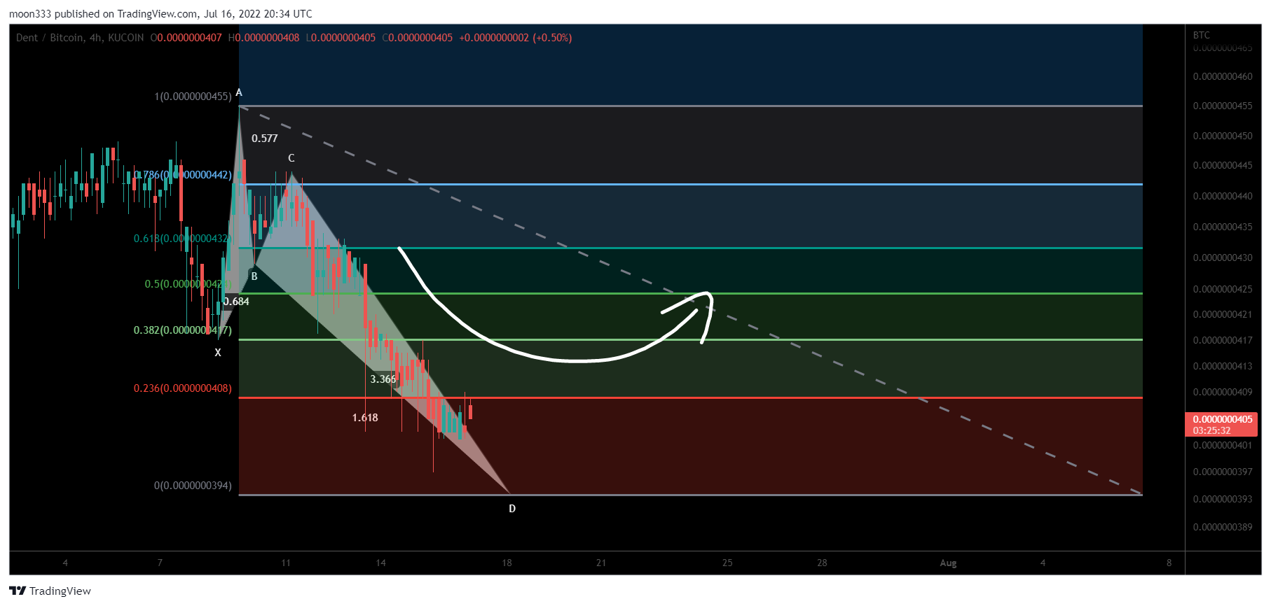 KUCOIN:DENTBTC Chart Image by moon333