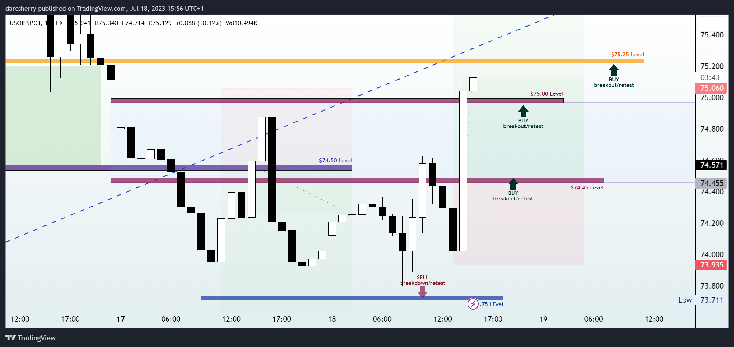 FX:USOILSPOT Chart Image by darcsherry