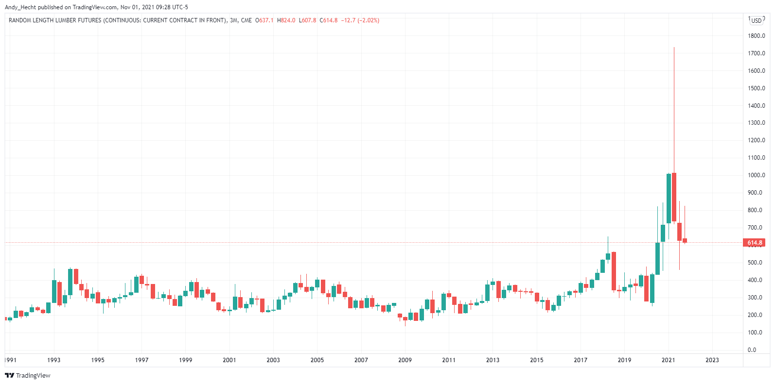 CME:LBS1! Chart Image by Andy_Hecht