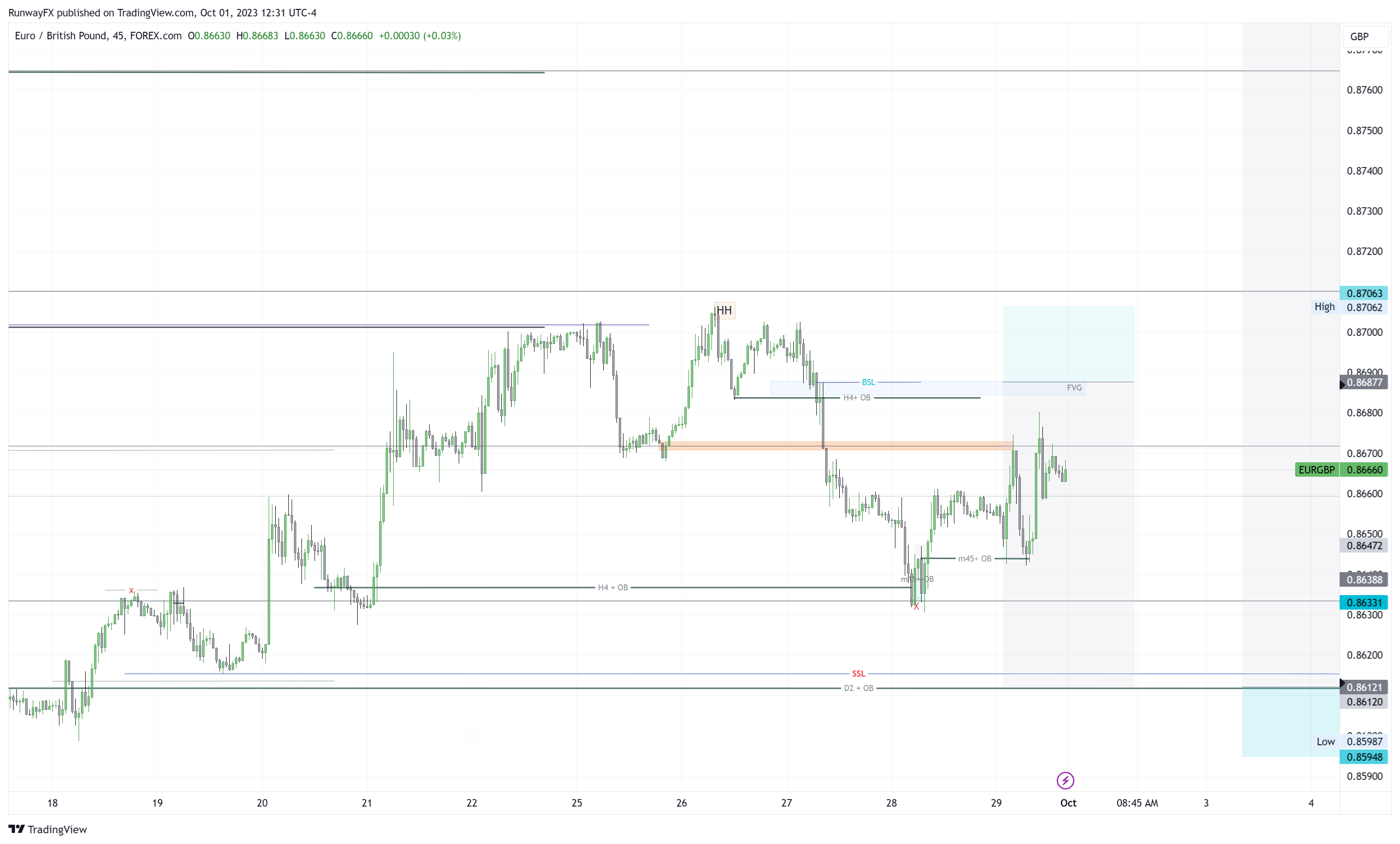 FOREXCOM:EURGBP Chart Image by RunwayFX