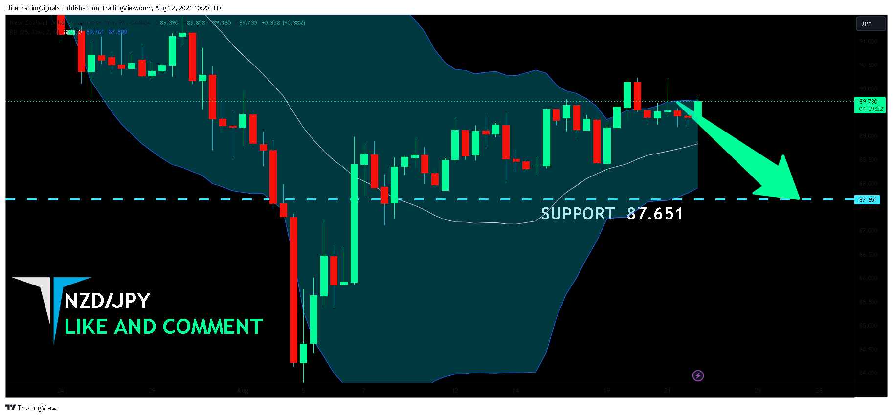 OANDA:NZDJPY Chart Image by EliteTradingSignals