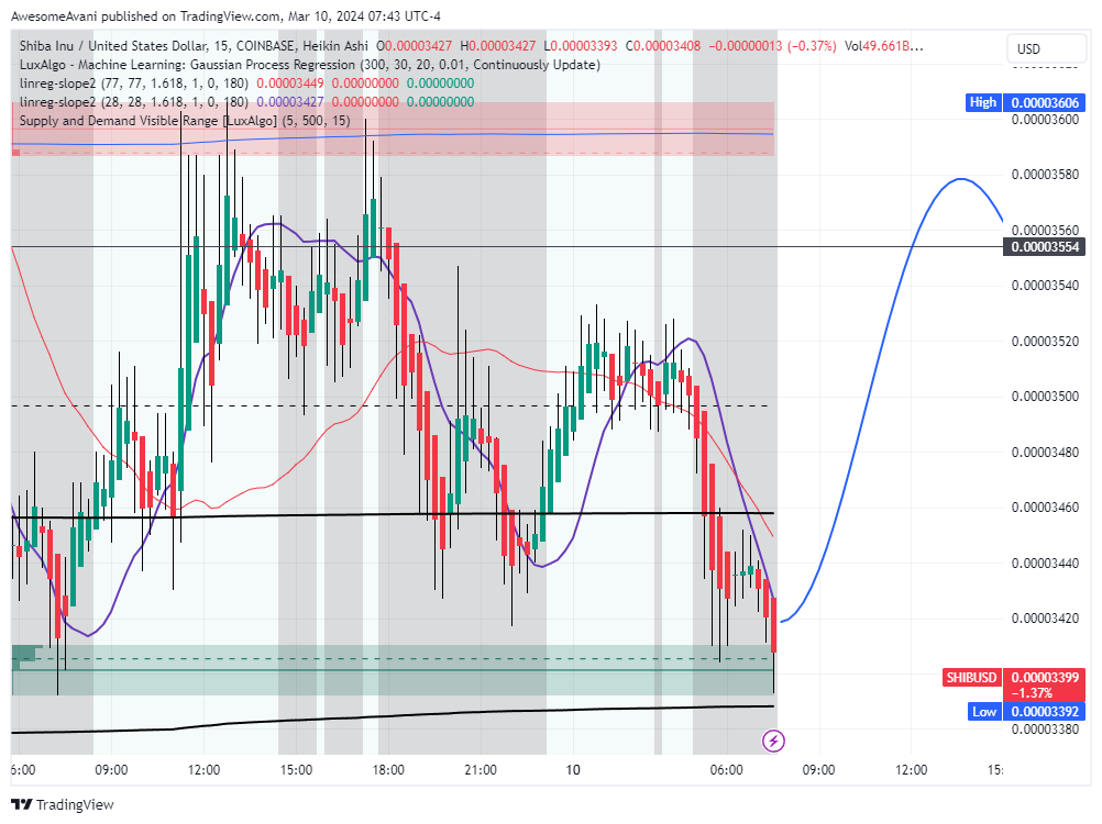 COINBASE:SHIBUSD Chart Image by AwesomeAvani
