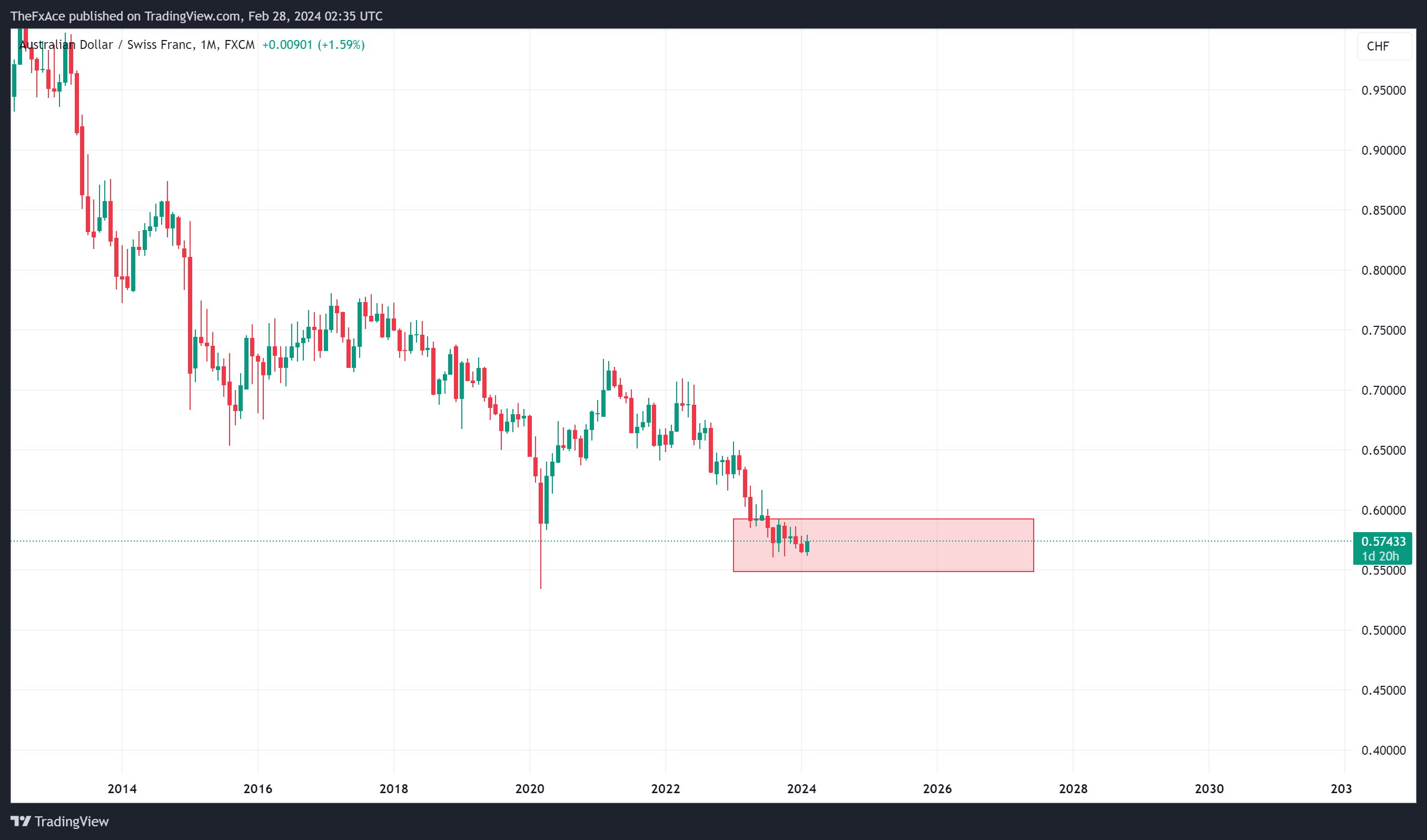 FX:AUDCHF Chart Image by TheFxAce