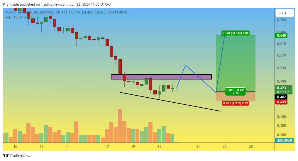 BINANCE:AEVOUSDT Chart Image by P_S_trade