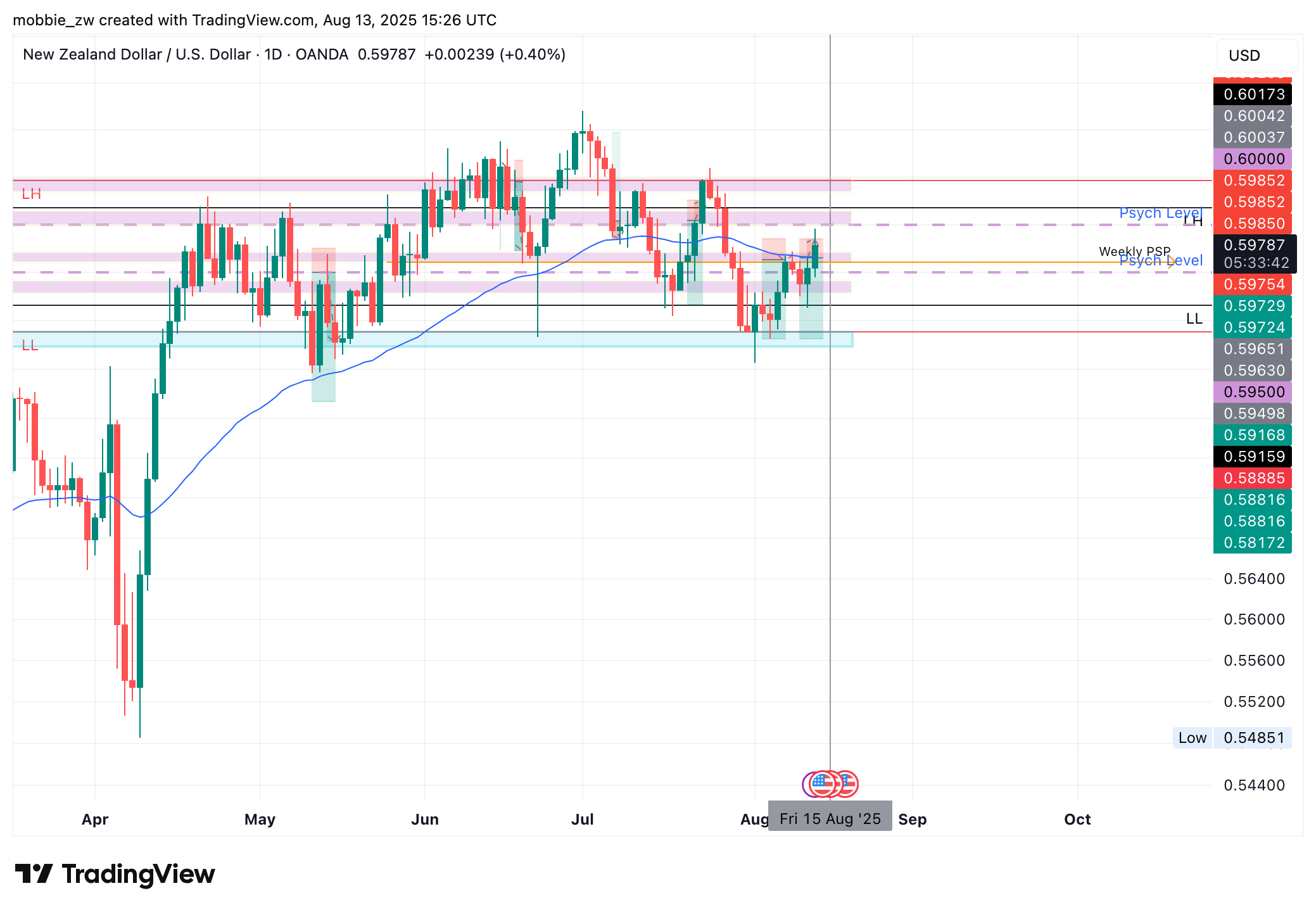 OANDA:NZDUSD Chart Image by mobbie_zw