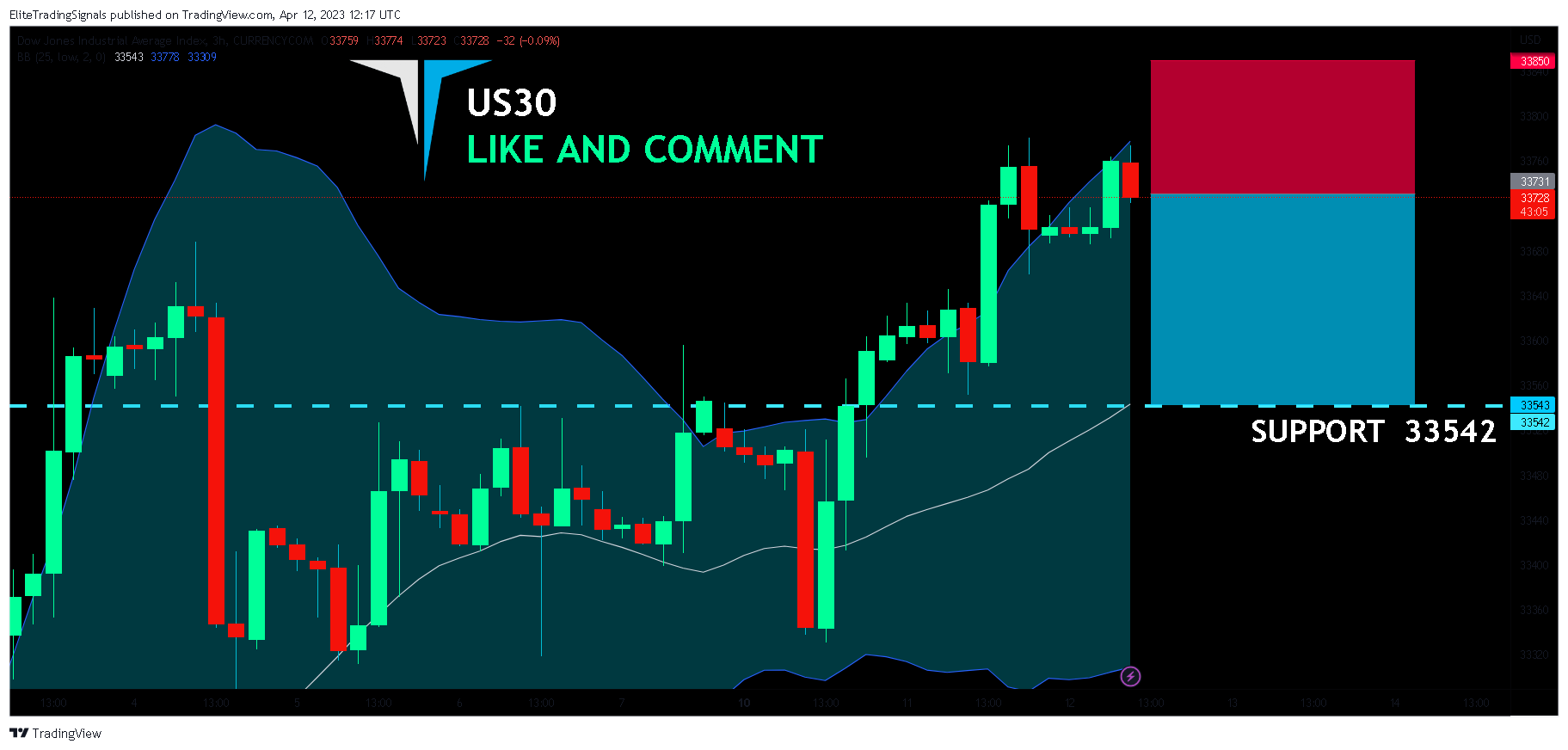 CURRENCYCOM:US30 Chart Image by EliteTradingSignals