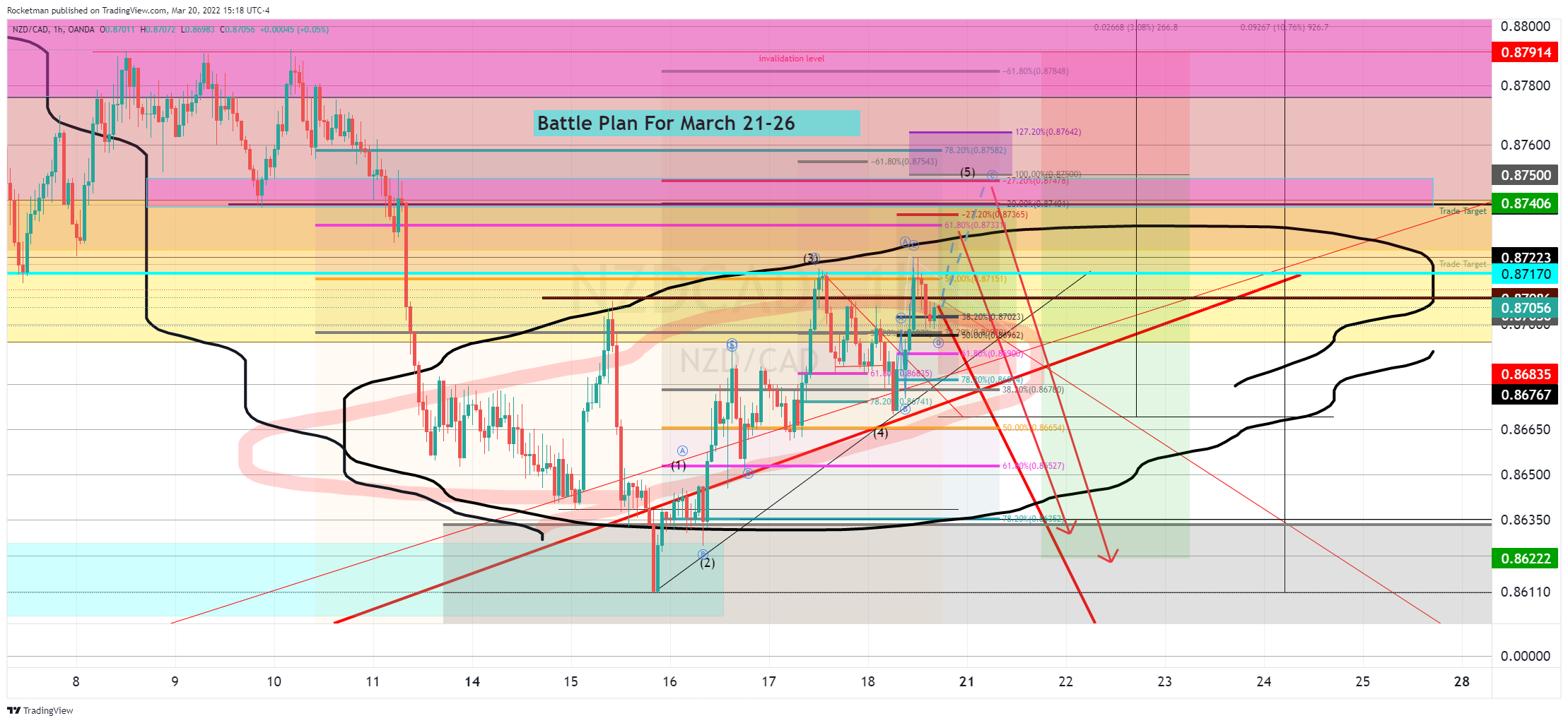 OANDA:NZDCAD Chart Image by Rocketman
