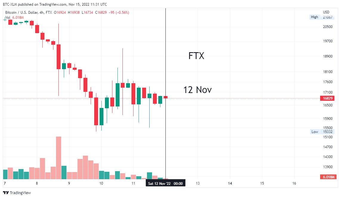 FTX:BTCUSD Chart Image by BTC-XLM