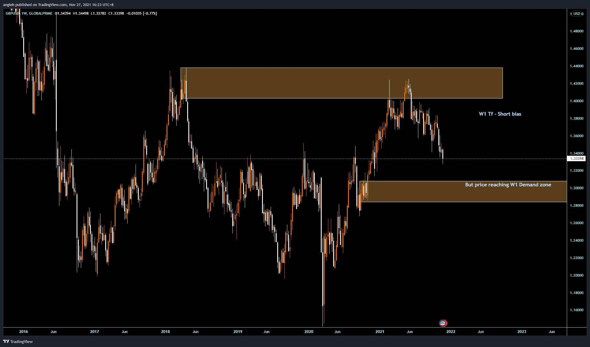 GLOBALPRIME:GBPUSD Chart Image by angieh