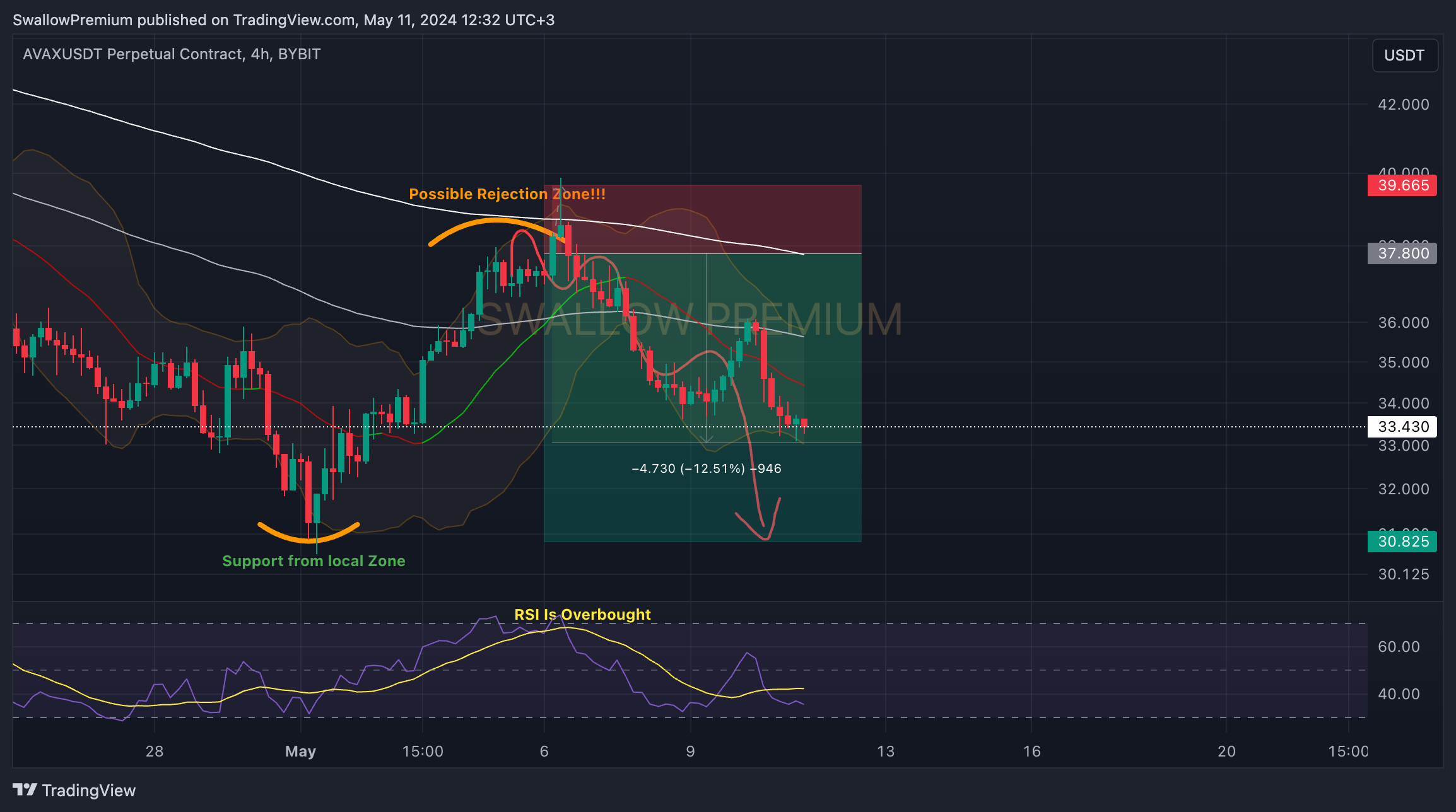 BYBIT:AVAXUSDT.P Chart Image by SwallowAcademy