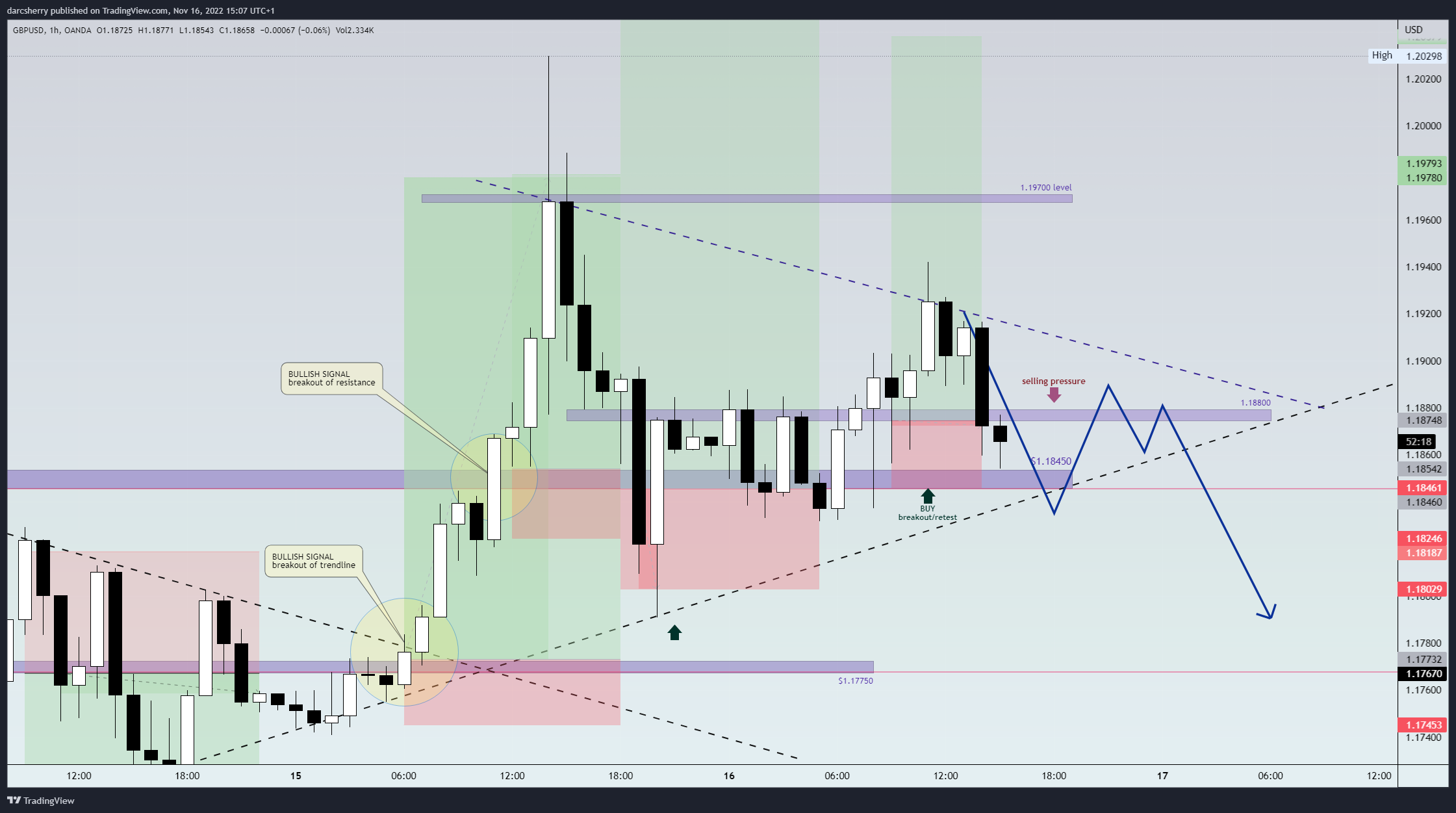 OANDA:GBPUSD Chart Image by darcsherry