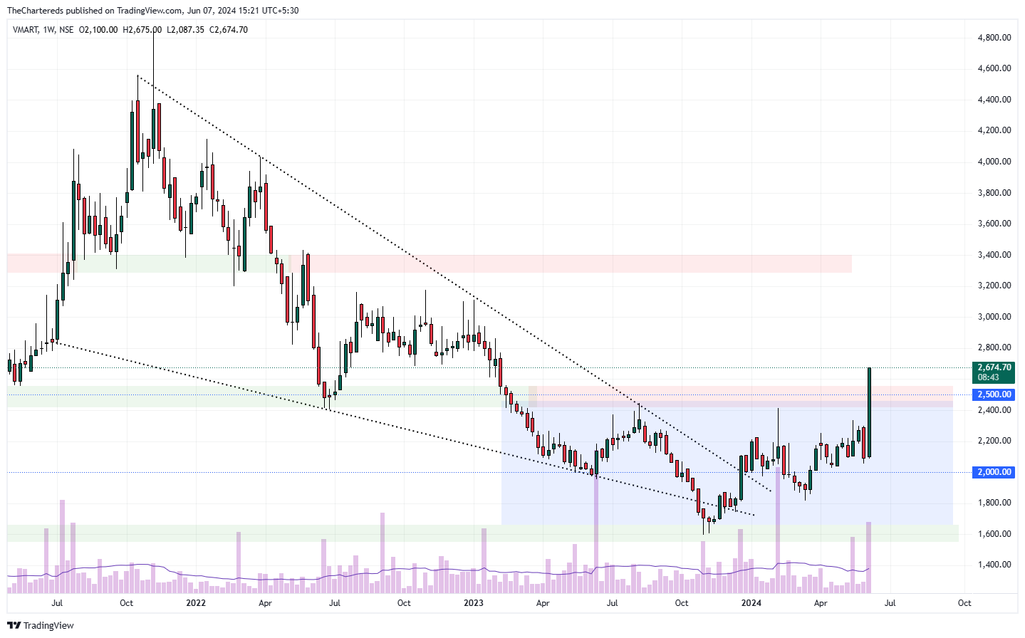 NSE:VMART Chart Image by TheChartereds