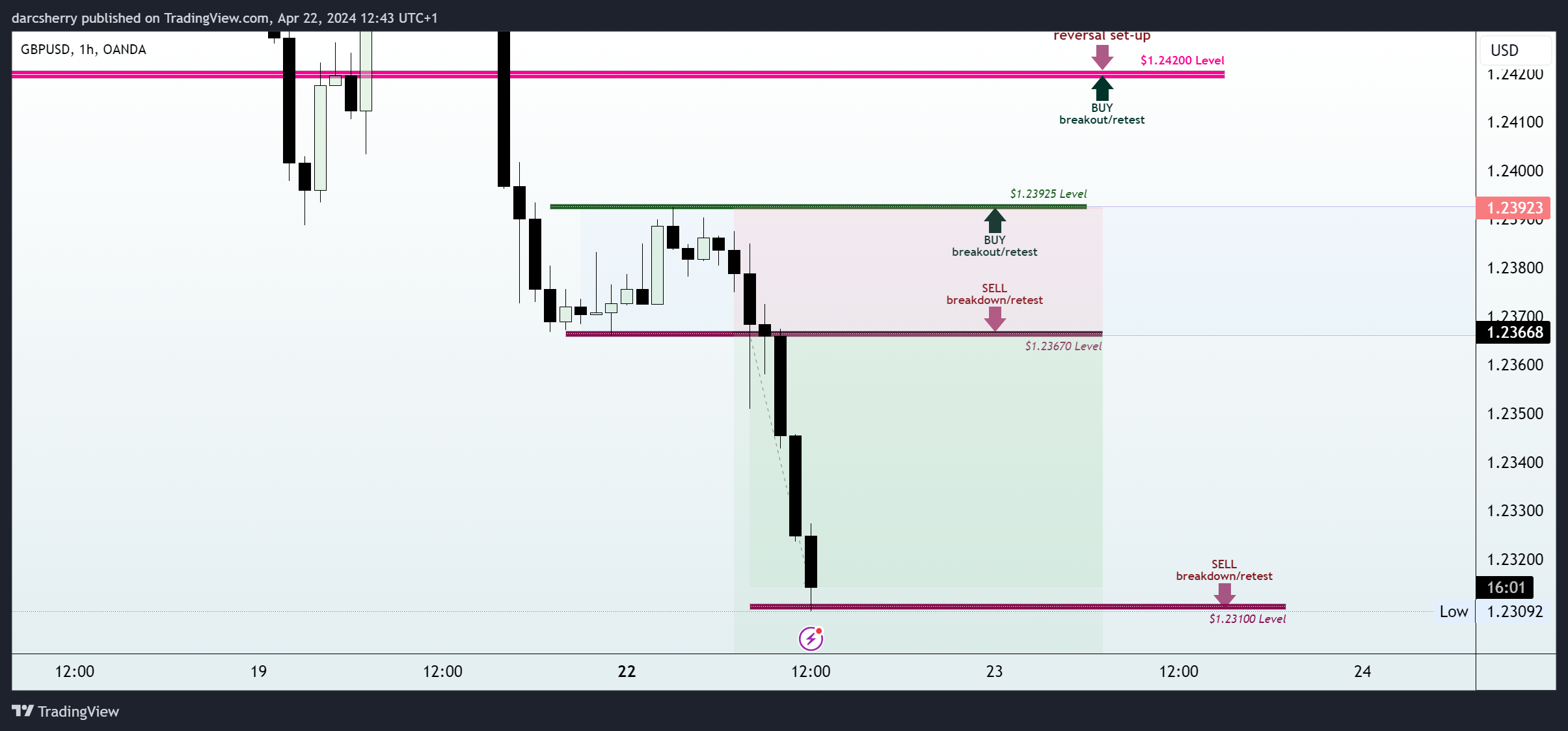 OANDA:GBPUSD Chart Image by darcsherry