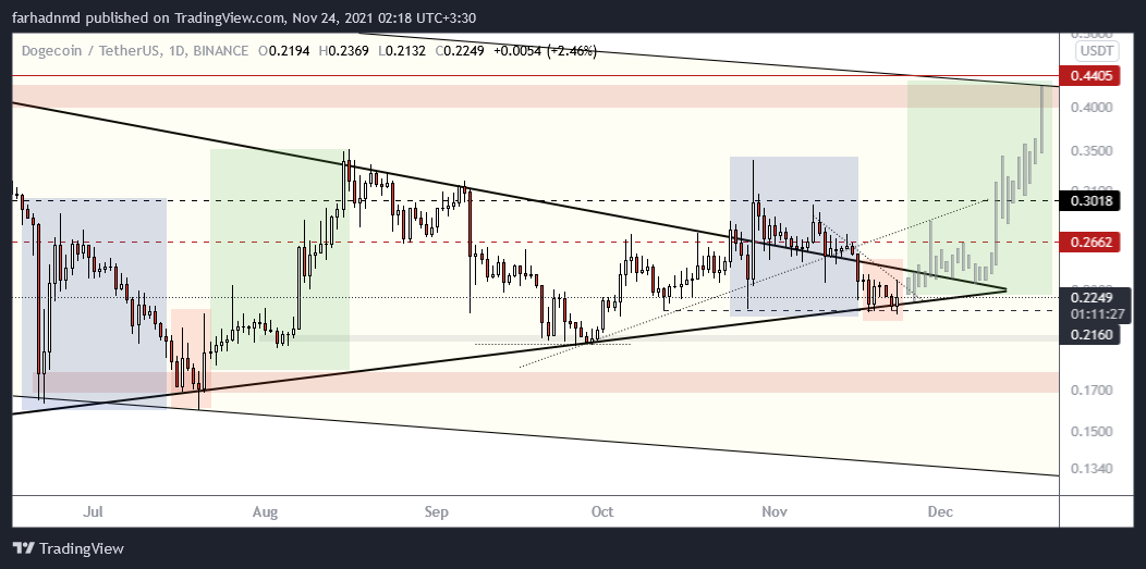 BINANCE:DOGEUSDT Chart Image by farhadnmd