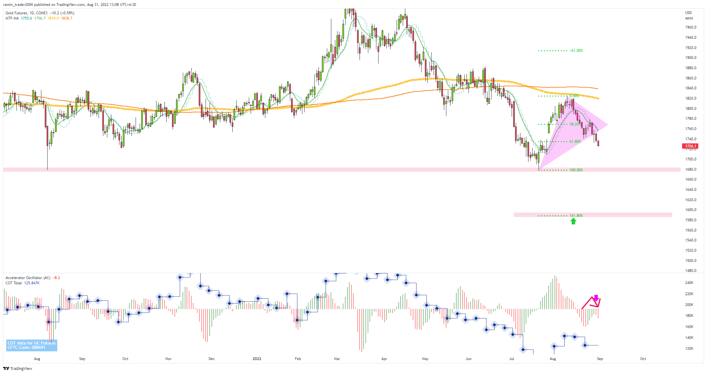COMEX:GC1! Chart Image by ramin_trader2006